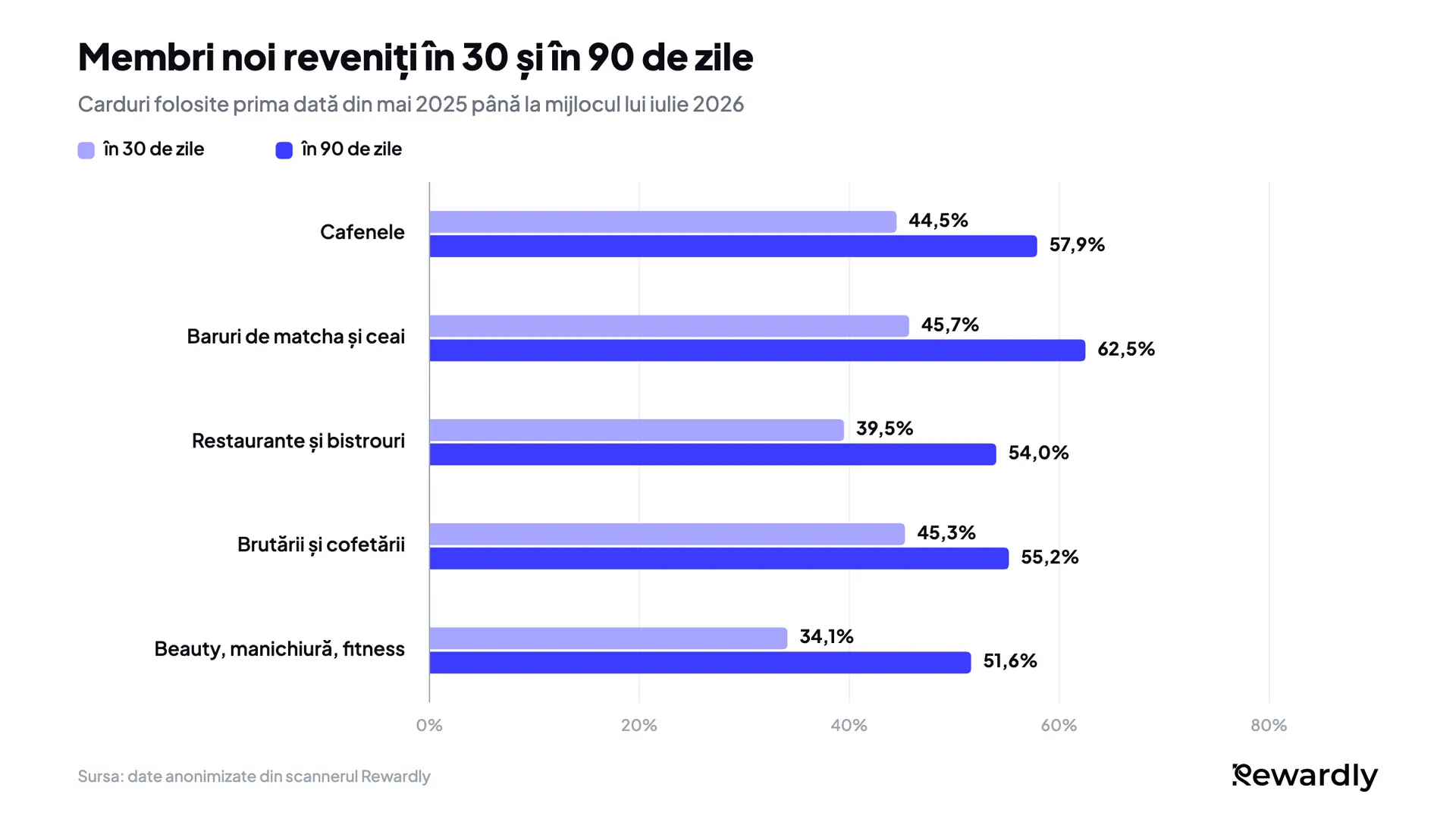 Grafic cu bare grupate al membrilor noi reveniți în 30 și în 90 de zile: cafenele 44,5% și 57,9%, baruri de matcha și ceai 45,7% și 62,5%, restaurante 39,5% și 54,0%, brutării 45,3% și 55,2%, beauty, manichiură și fitness 34,1% și 51,6%.