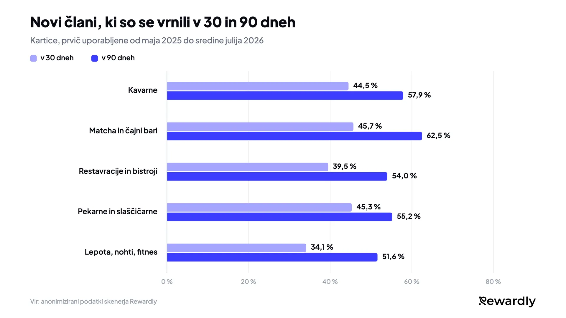 Skupinski stolpčni grafikon novih članov, ki so se vrnili v 30 in 90 dneh: kavarne 44,5 % in 57,9 %, matcha in čajni bari 45,7 % in 62,5 %, restavracije 39,5 % in 54,0 %, pekarne 45,3 % in 55,2 %, lepota, nohti in fitnes 34,1 % in 51,6 %.