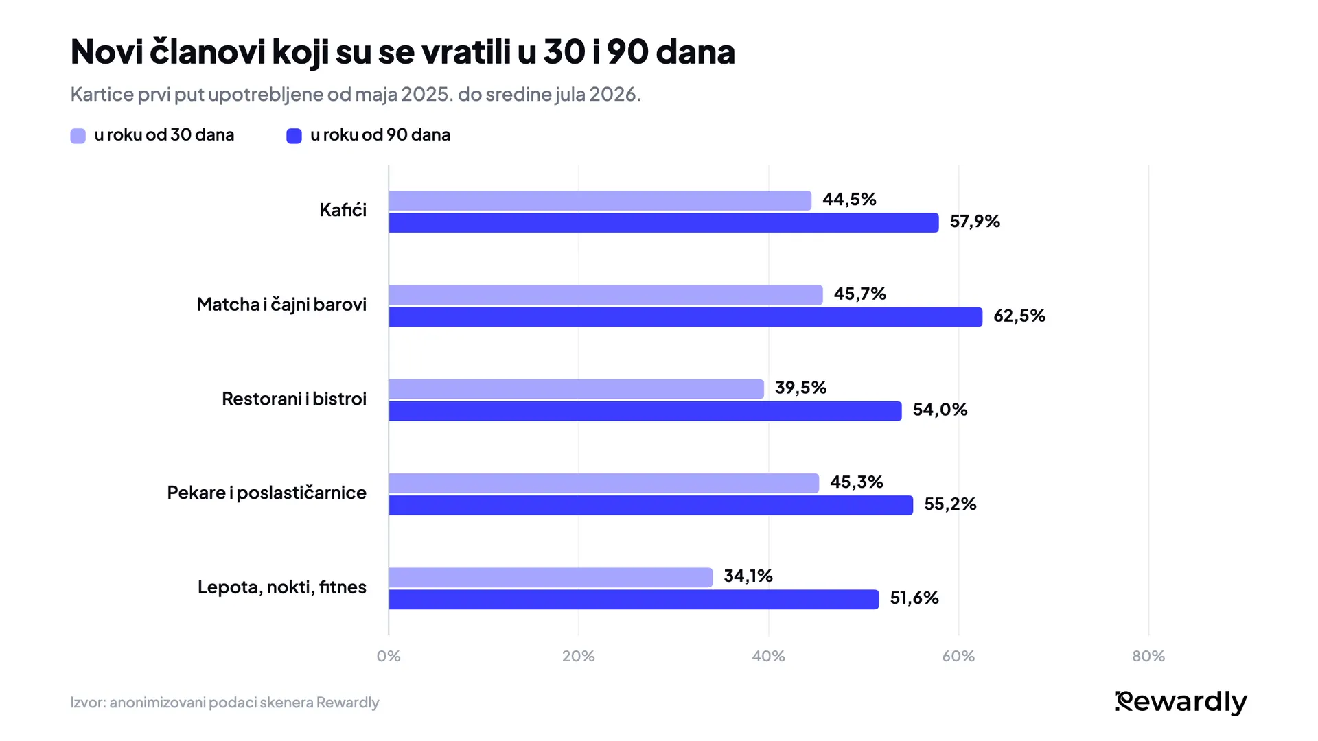 Grupisani stubičasti grafikon novih članova koji su se vratili u roku od 30 i 90 dana: kafići 44,5% i 57,9%, matcha i čajni barovi 45,7% i 62,5%, restorani 39,5% i 54,0%, pekare 45,3% i 55,2%, lepota, nokti i fitnes 34,1% i 51,6%.
