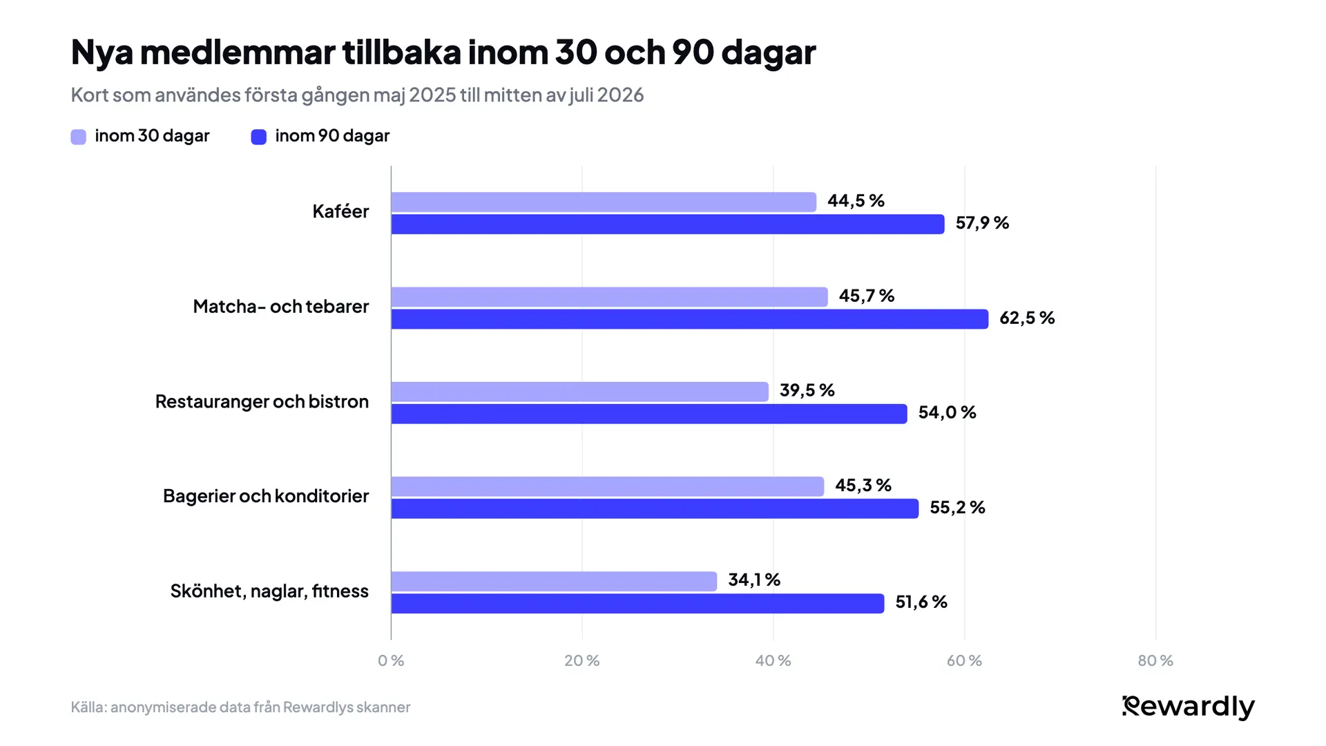 Grupperat stapeldiagram över nya medlemmar som kom tillbaka inom 30 och 90 dagar: kaféer 44,5 % och 57,9 %, matcha- och tebarer 45,7 % och 62,5 %, restauranger 39,5 % och 54,0 %, bagerier 45,3 % och 55,2 %, skönhet, naglar och fitness 34,1 % och 51,6 %.