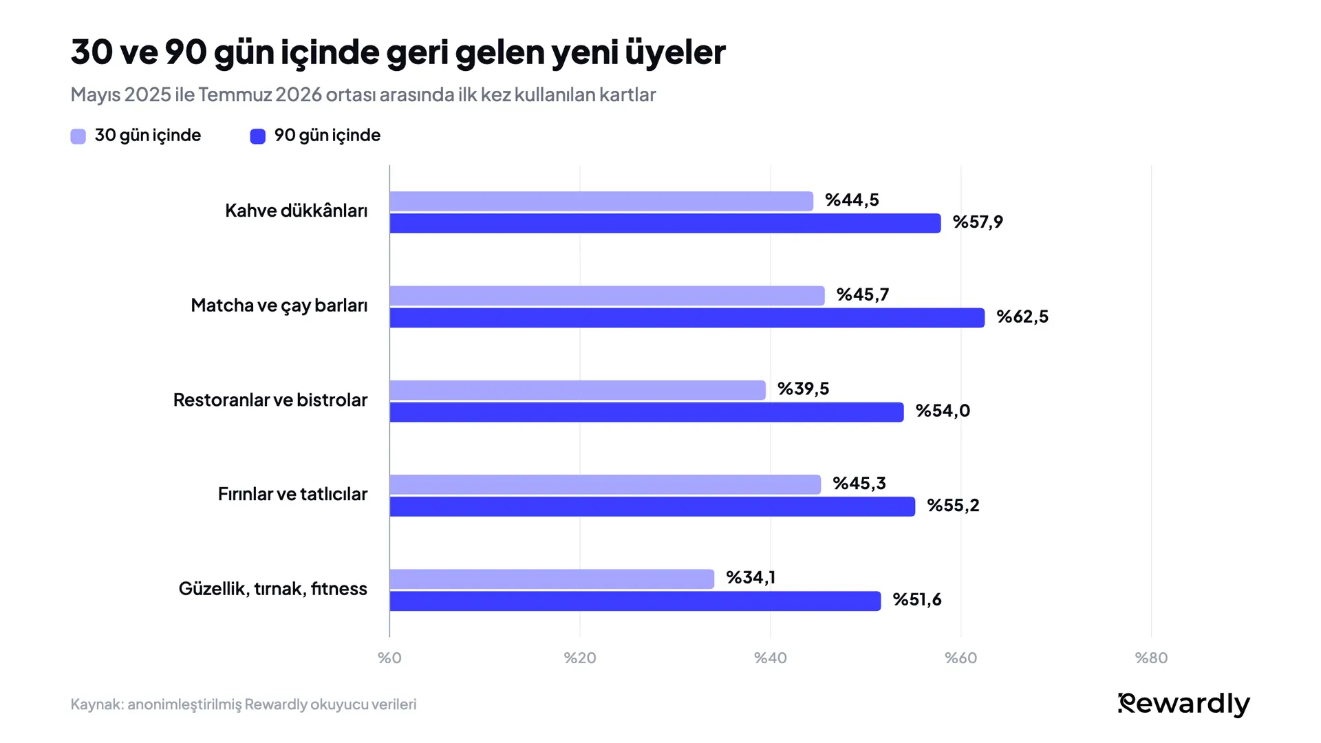 Gruplu çubuk grafik, 30 ve 90 gün içinde geri gelen yeni üyeler: kahve dükkânları %44,5 ve %57,9, matcha ve çay barları %45,7 ve %62,5, restoranlar %39,5 ve %54,0, fırınlar %45,3 ve %55,2, güzellik, tırnak ve fitness %34,1 ve %51,6.