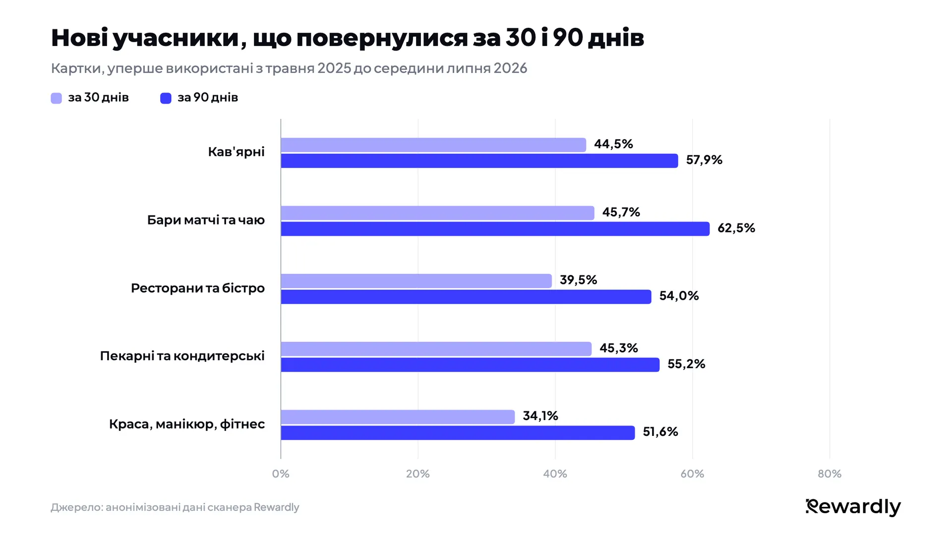 Згрупована стовпчаста діаграма нових учасників, що повернулися за 30 і 90 днів: кав'ярні 44,5% і 57,9%, бари матчі та чаю 45,7% і 62,5%, ресторани 39,5% і 54,0%, пекарні 45,3% і 55,2%, краса, манікюр і фітнес 34,1% і 51,6%.