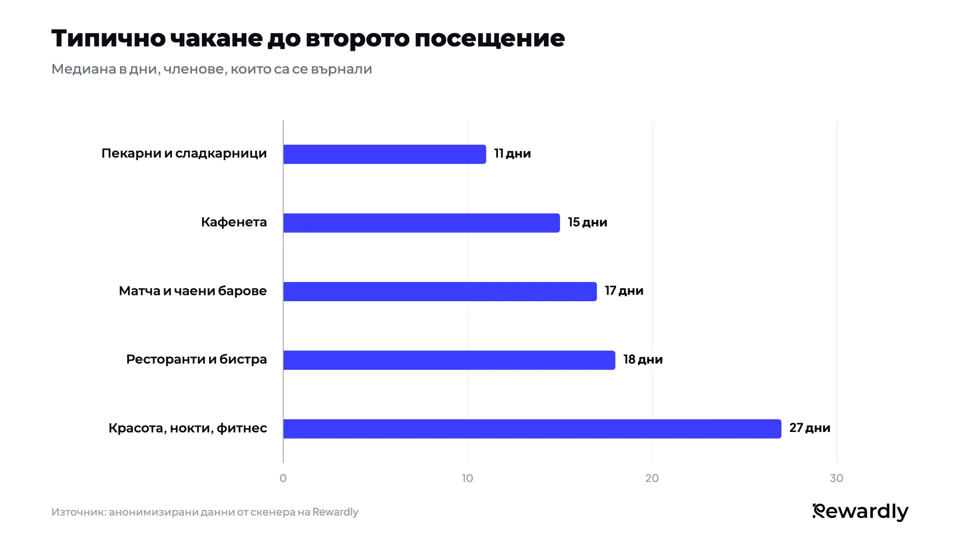 Стълбовидна диаграма на медианата в дни до второто посещение: пекарни 11, кафенета 15, матча и чаени барове 17, ресторанти 18, красота, нокти и фитнес 27.