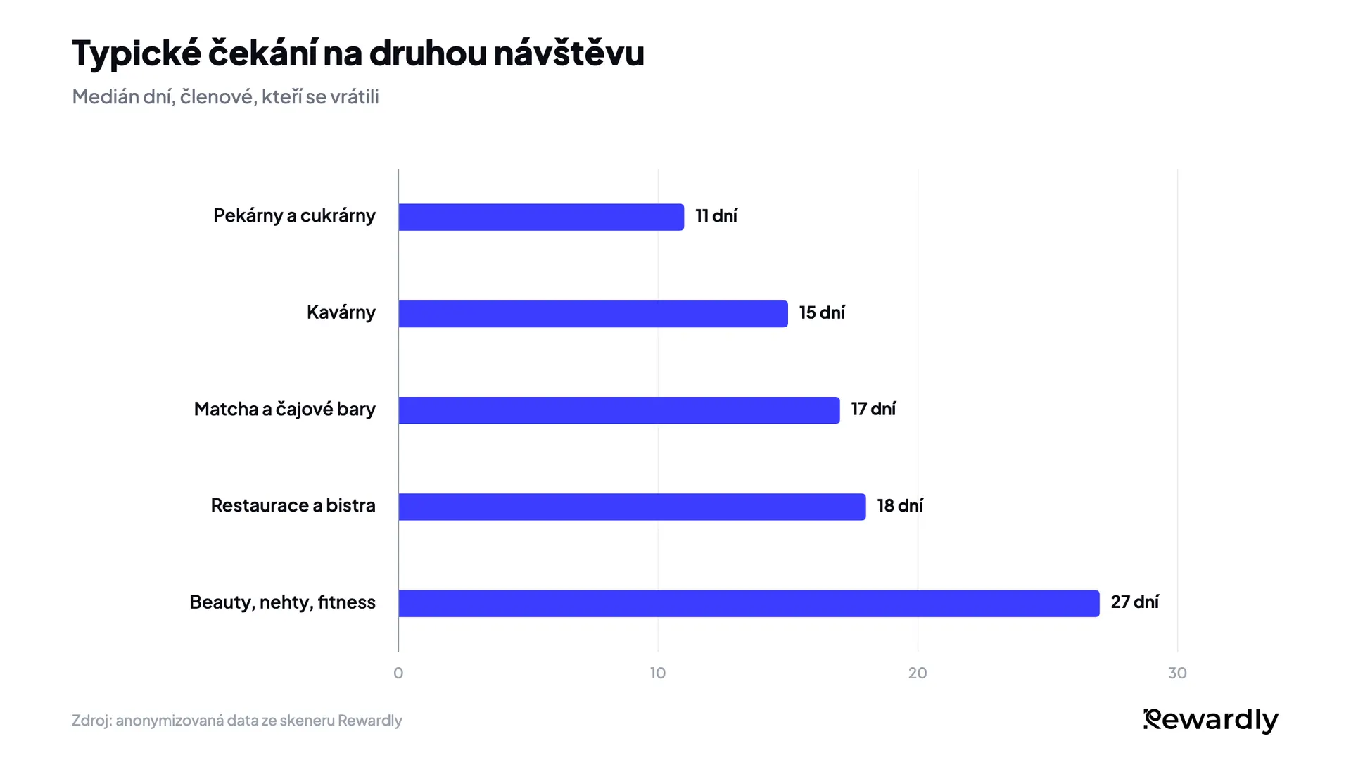 Sloupcový graf mediánu dní do druhé návštěvy: pekárny 11, kavárny 15, matcha a čajové bary 17, restaurace 18, beauty, nehty a fitness 27.