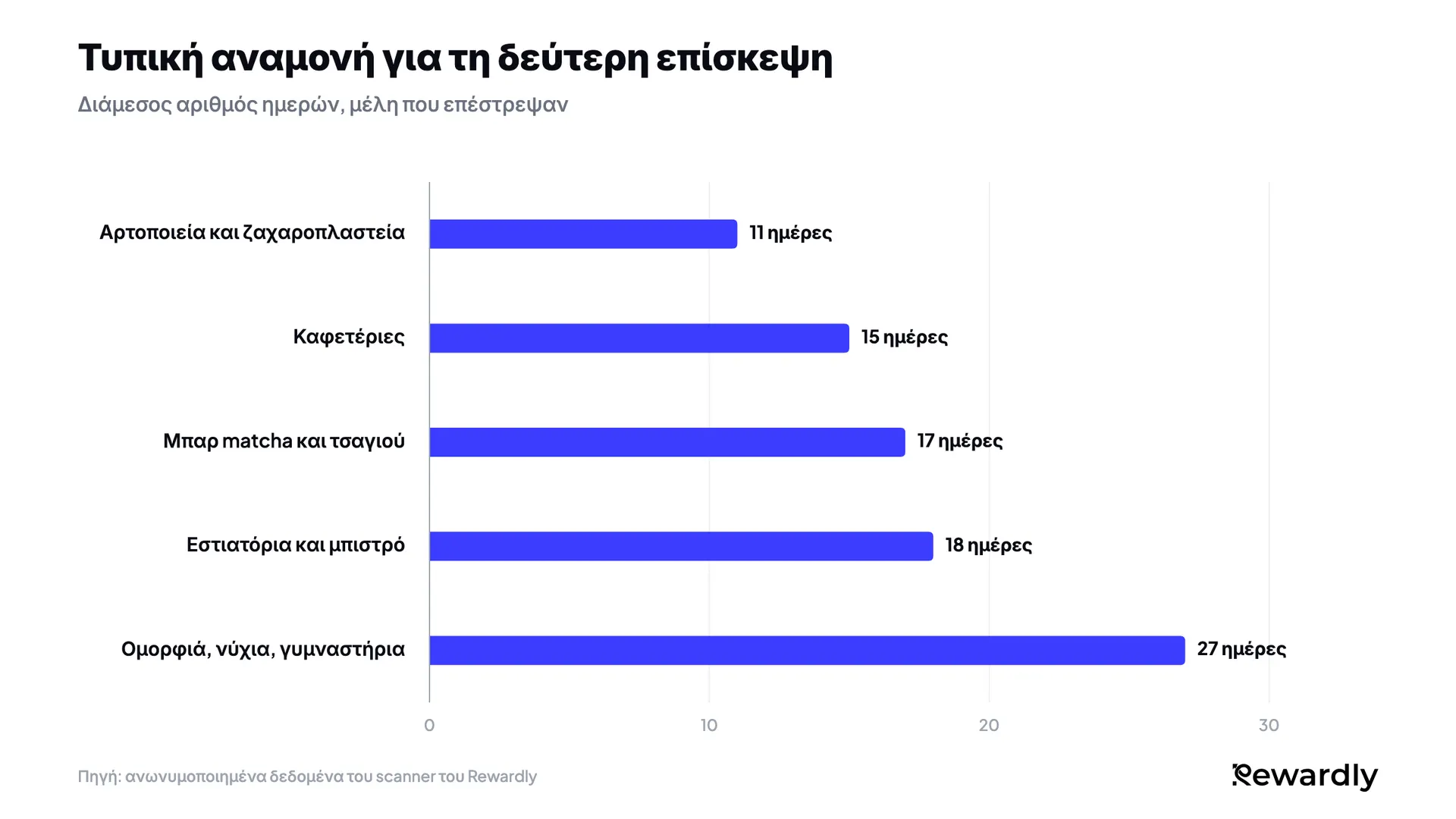 Γράφημα ράβδων με τον διάμεσο αριθμό ημερών έως τη δεύτερη επίσκεψη: αρτοποιεία 11, καφετέριες 15, μπαρ matcha και τσαγιού 17, εστιατόρια 18, ομορφιά, νύχια και γυμναστήρια 27.