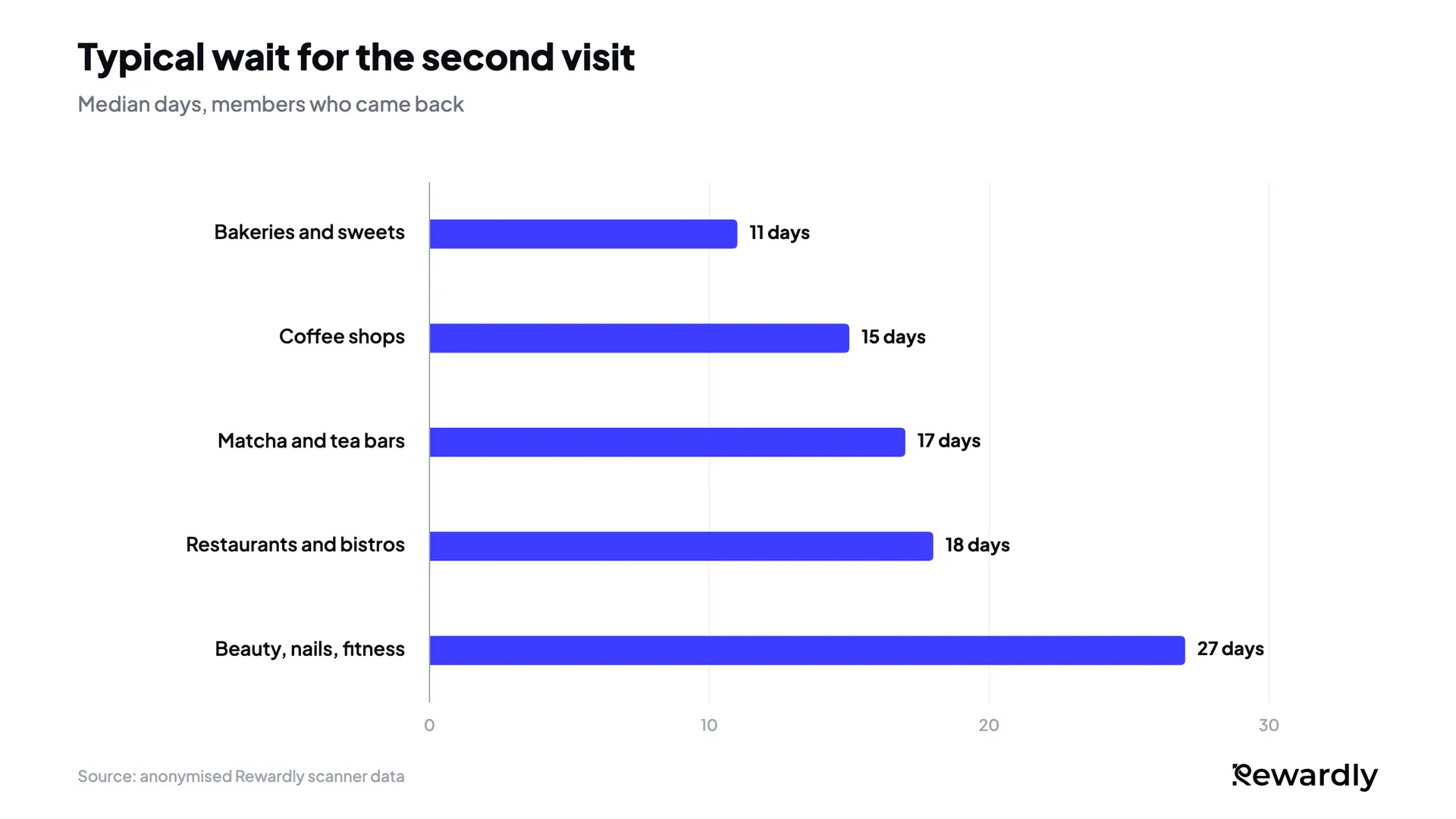 Bar chart of the median days to a second visit: bakeries 11, coffee shops 15, matcha and tea bars 17, restaurants 18, beauty, nails and fitness 27.