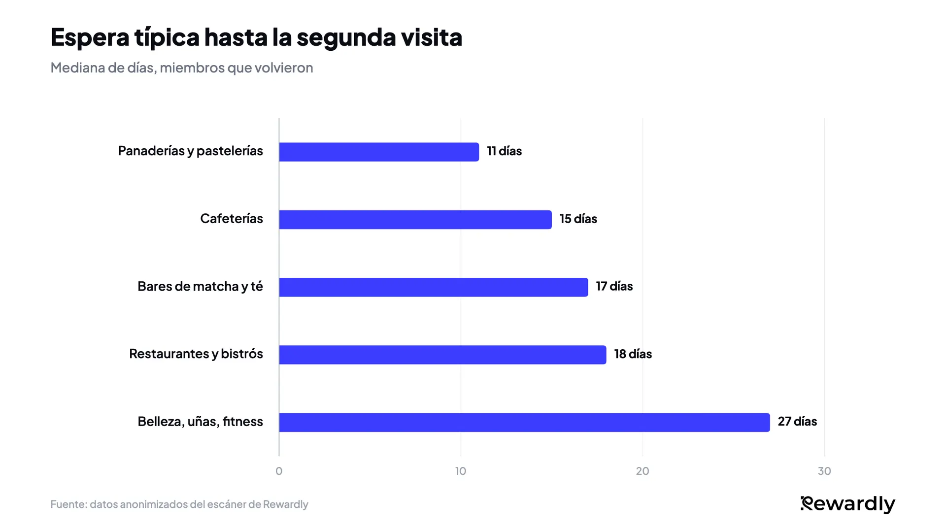 Gráfico de barras de la mediana de días hasta la segunda visita: panaderías 11, cafeterías 15, bares de matcha y té 17, restaurantes 18, belleza, uñas y fitness 27.