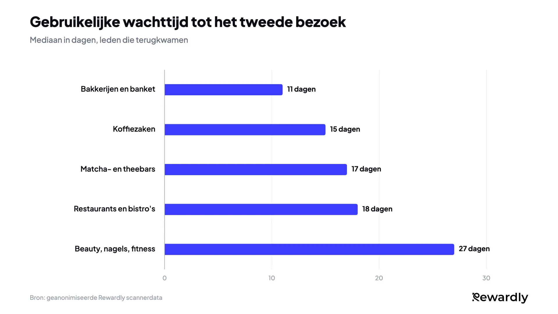 Staafdiagram van de mediaan in dagen tot een tweede bezoek: bakkerijen 11, koffiezaken 15, matcha- en theebars 17, restaurants 18, beauty, nagels en fitness 27.