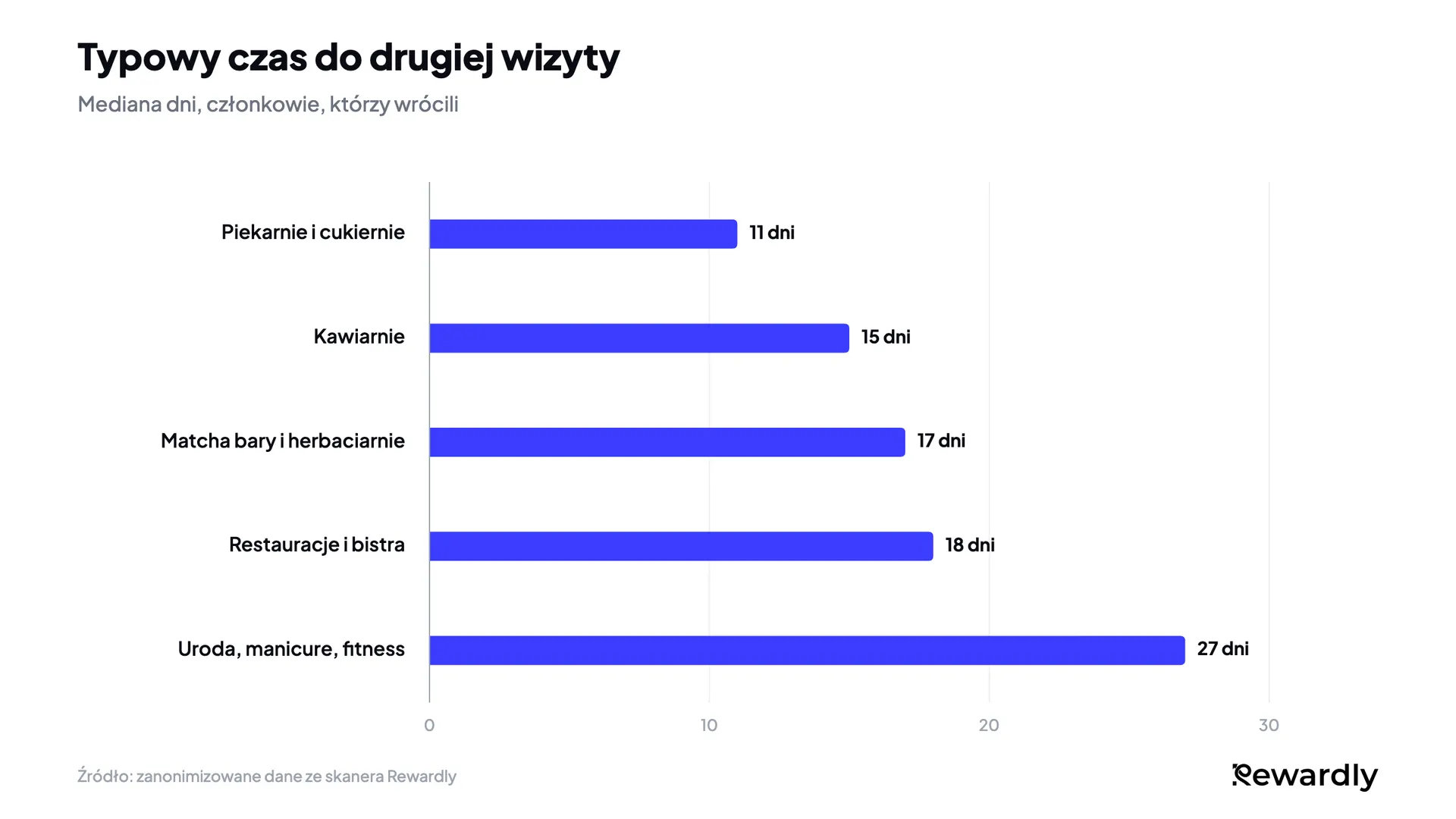 Wykres słupkowy mediany dni do drugiej wizyty: piekarnie 11, kawiarnie 15, matcha bary i herbaciarnie 17, restauracje 18, salony urody, manicure i fitness 27.