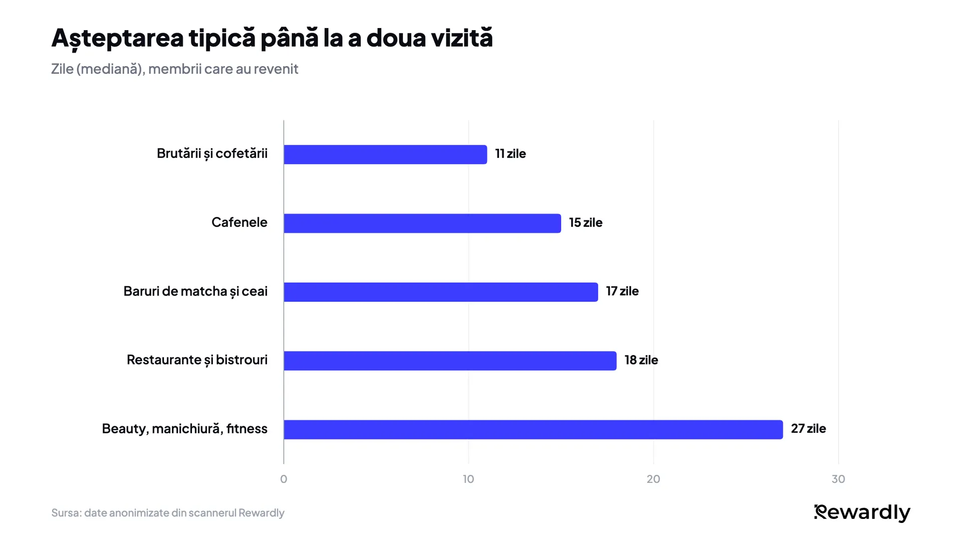 Grafic cu bare al numărului median de zile până la a doua vizită: brutării 11, cafenele 15, baruri de matcha și ceai 17, restaurante 18, beauty, manichiură și fitness 27.