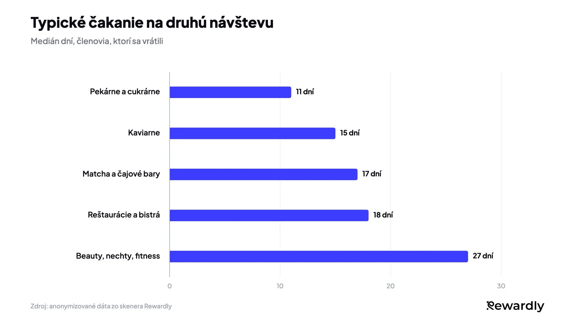 Stĺpcový graf mediánu dní do druhej návštevy: pekárne 11, kaviarne 15, matcha a čajové bary 17, reštaurácie 18, beauty, nechty a fitness 27.