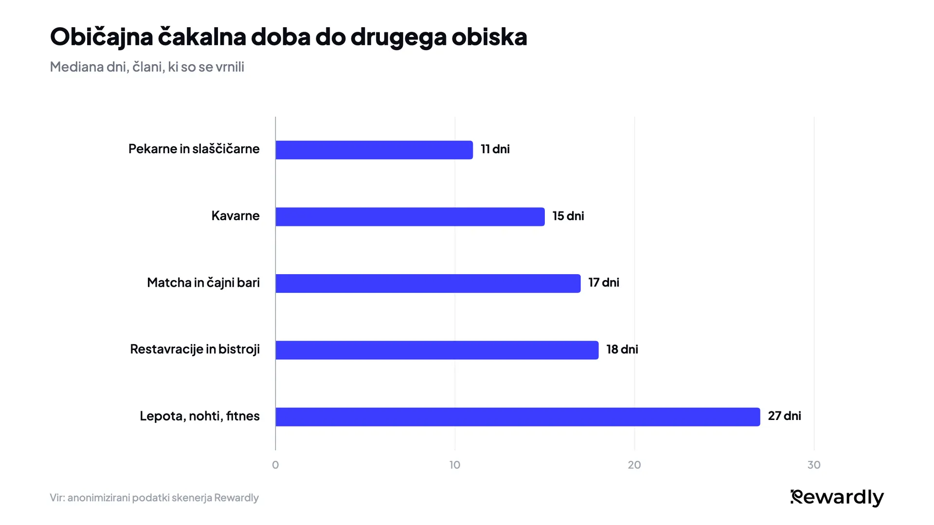 Stolpčni grafikon mediane dni do drugega obiska: pekarne 11, kavarne 15, matcha in čajni bari 17, restavracije 18, lepota, nohti in fitnes 27.