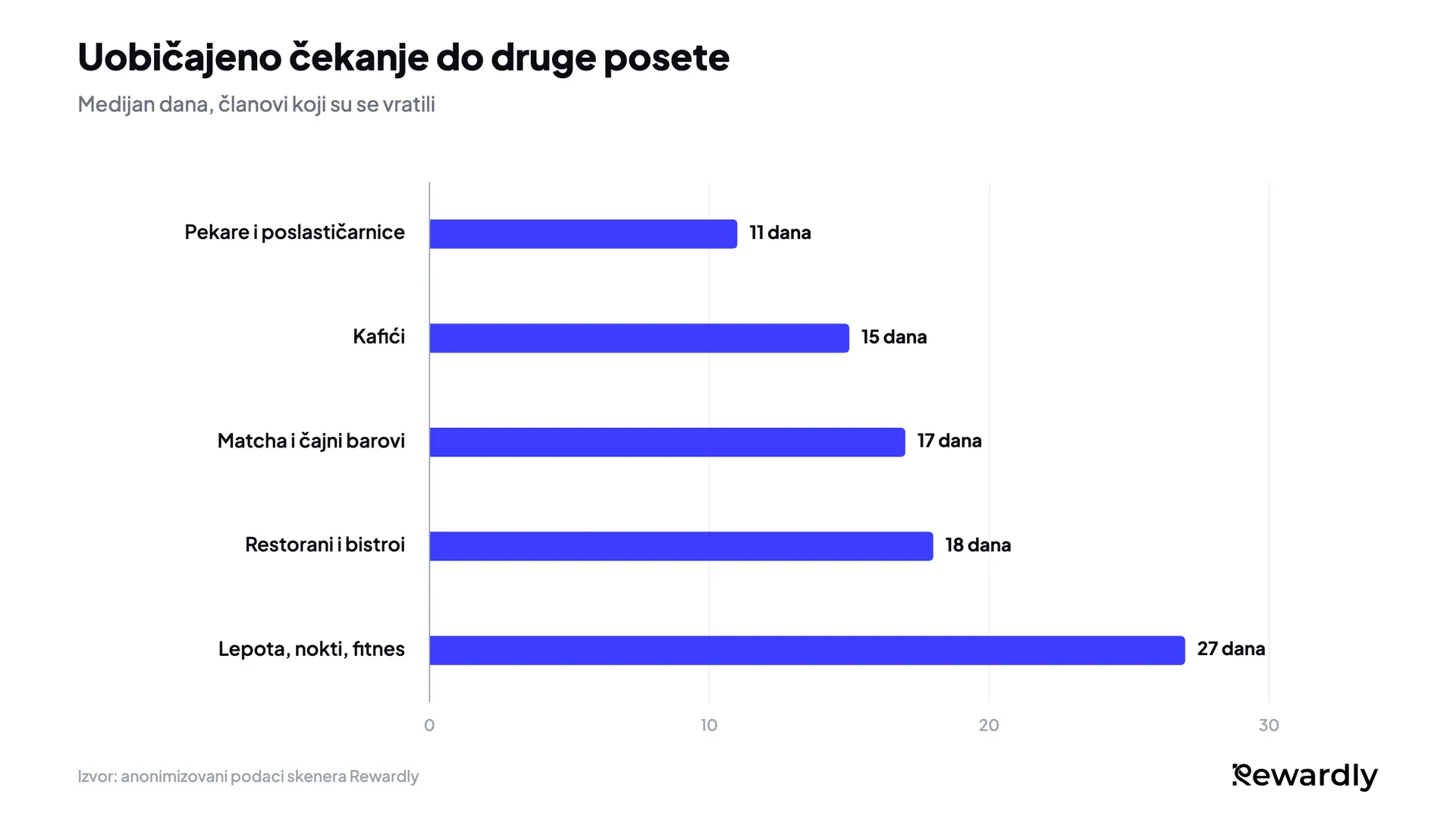 Stubičasti grafikon medijana dana do druge posete: pekare 11, kafići 15, matcha i čajni barovi 17, restorani 18, lepota, nokti i fitnes 27.
