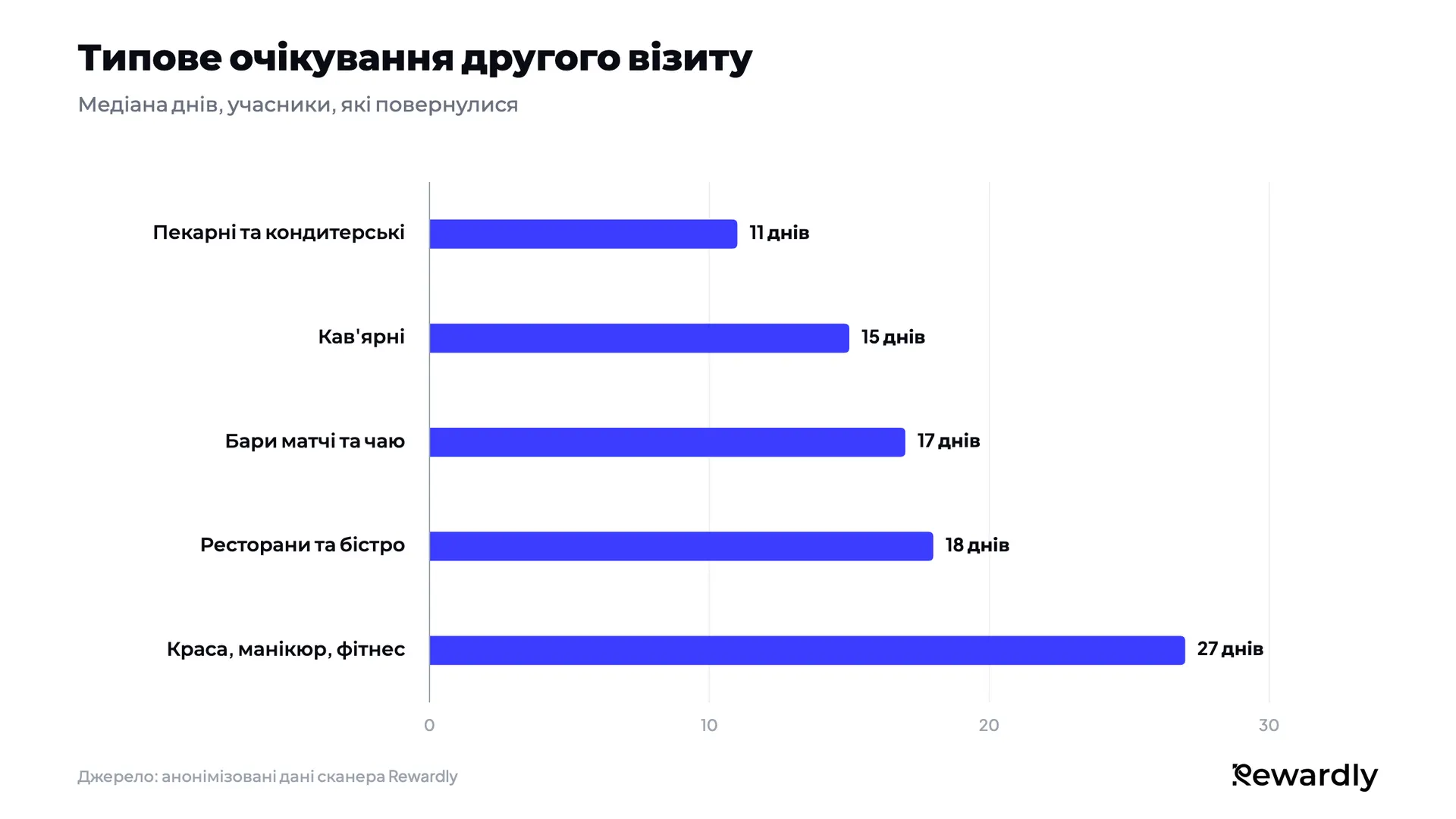 Стовпчаста діаграма медіани днів до другого візиту: пекарні 11, кав'ярні 15, бари матчі та чаю 17, ресторани 18, краса, манікюр і фітнес 27.