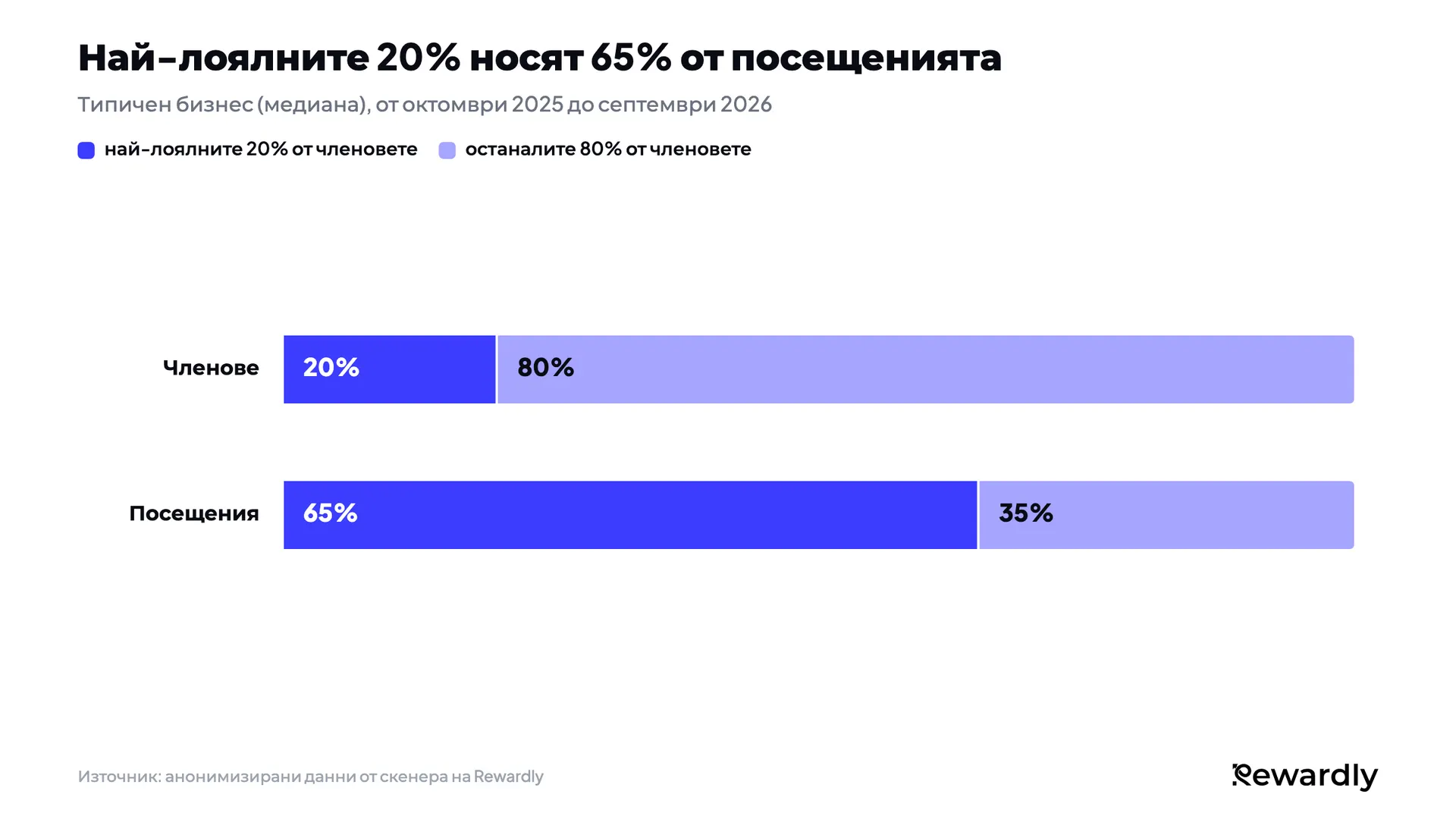 Натрупана стълбовидна диаграма: най-лоялните 20% от членовете дават 65% от посещенията на членове в типичния бизнес, останалите 80% дават 35%.