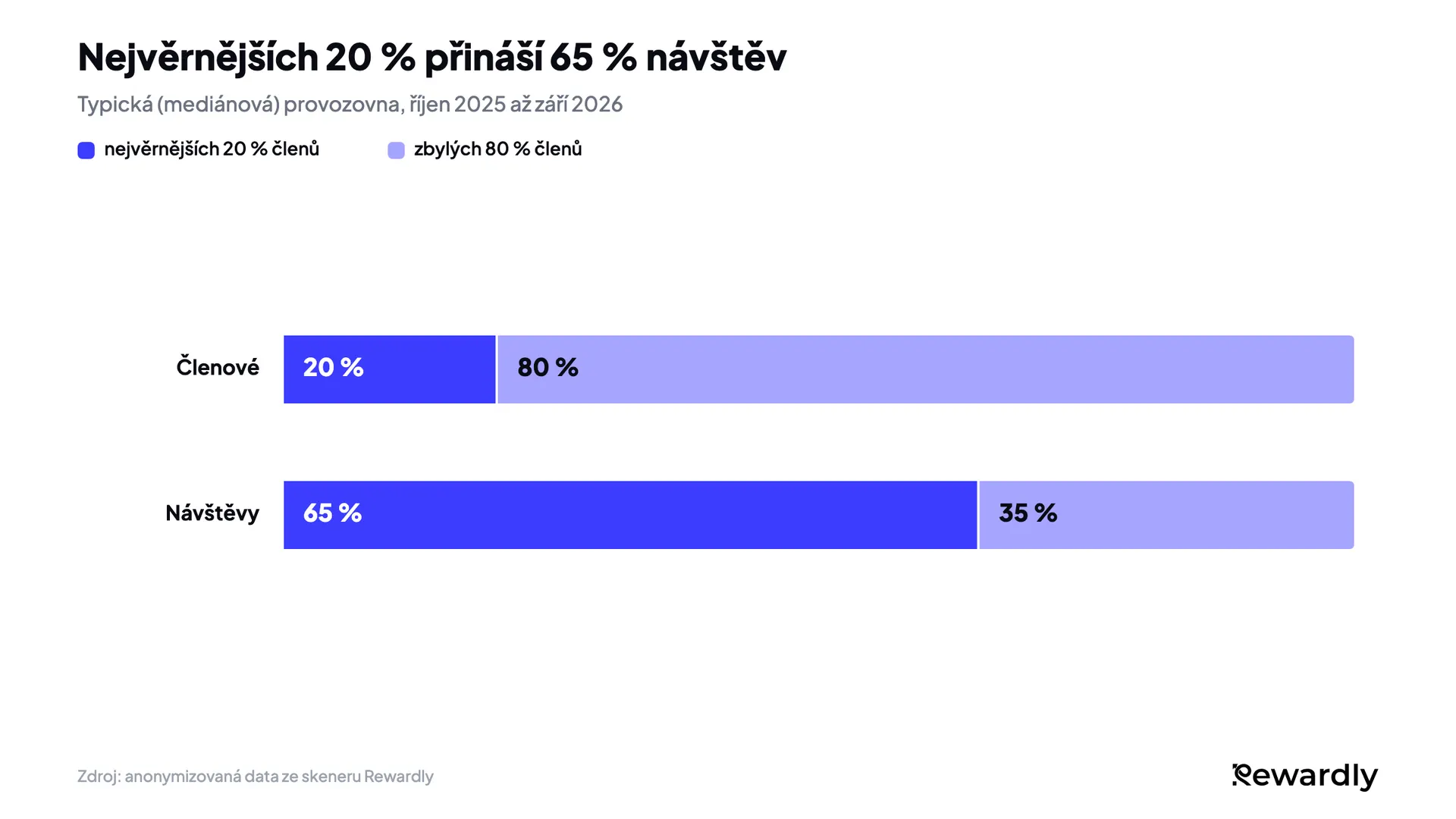 Skládaný sloupcový graf: nejvěrnějších 20 % členů tvoří v typické provozovně 65 % návštěv členů, zbylých 80 % tvoří 35 %.