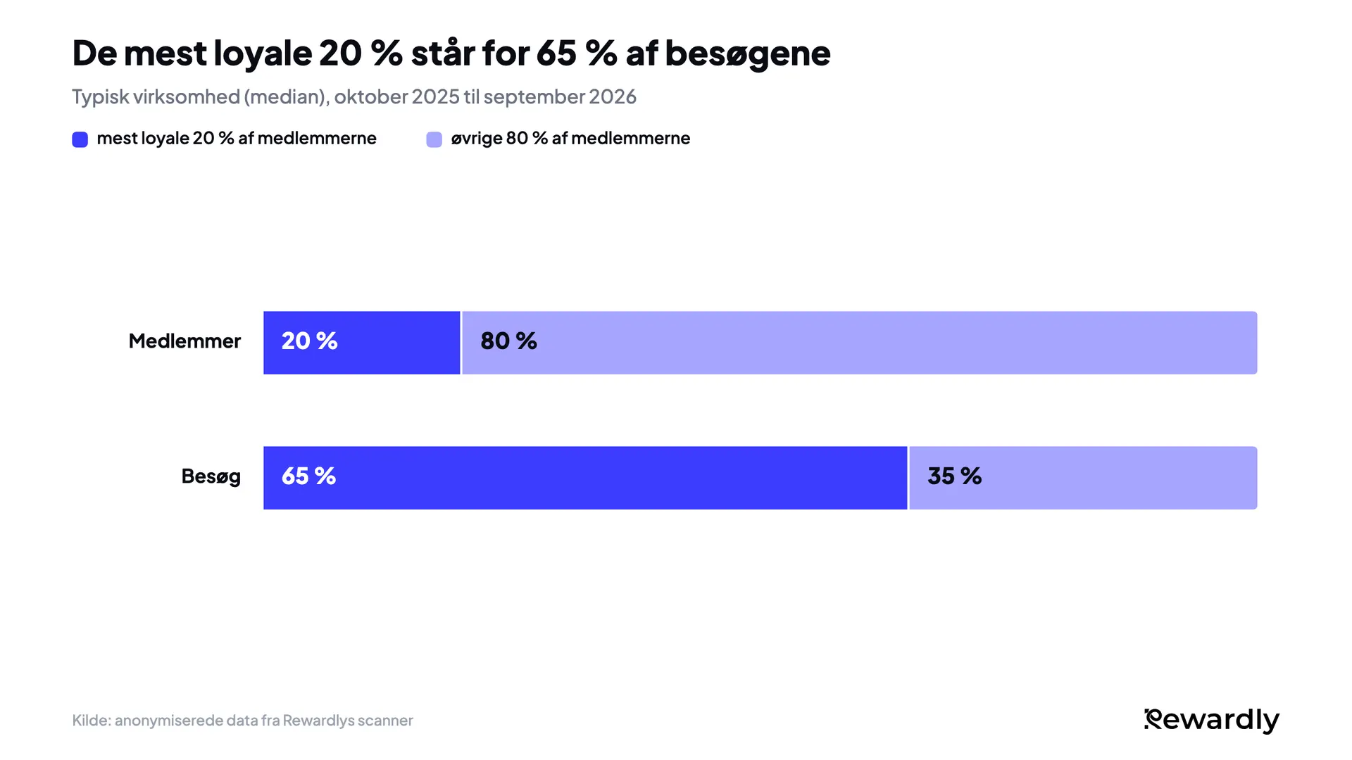 Stablet søjlediagram: de mest loyale 20 % af medlemmerne står for 65 % af medlemmernes besøg i den typiske virksomhed, de øvrige 80 % for 35 %.