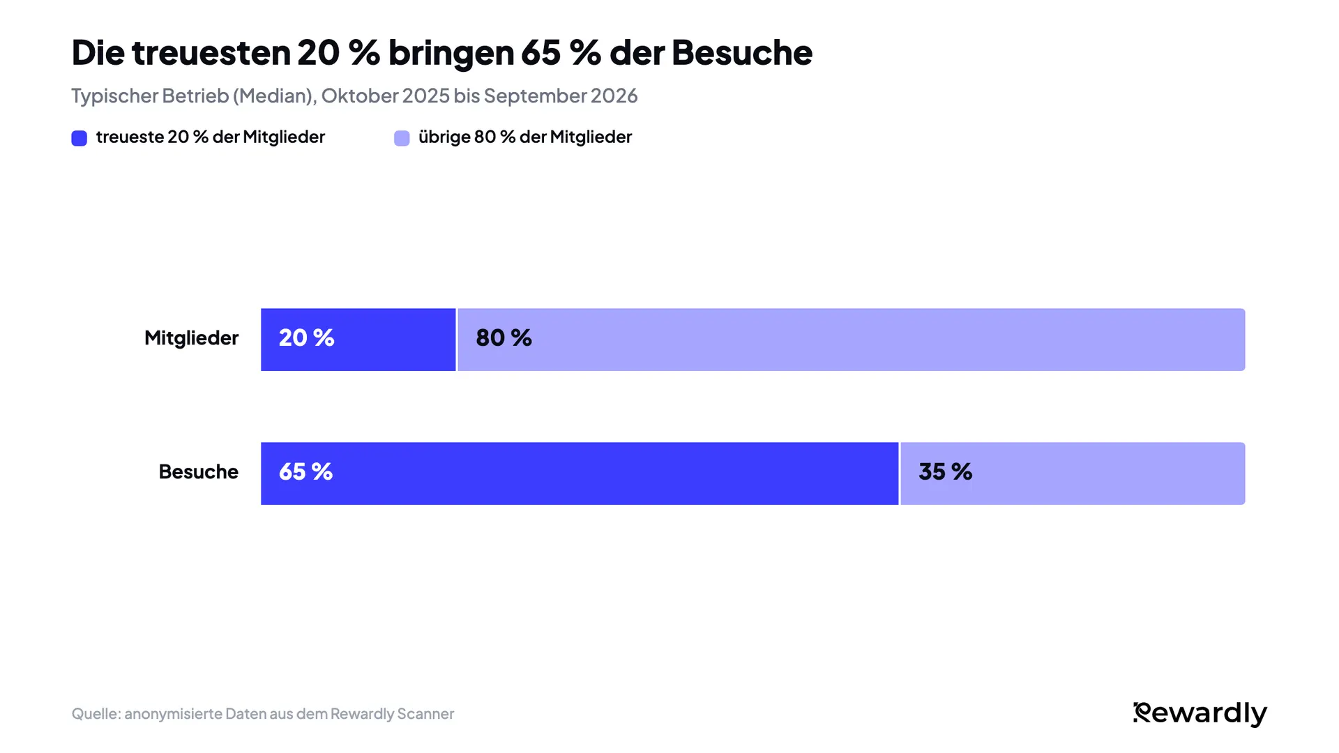 Gestapeltes Balkendiagramm: Die treuesten 20 % der Mitglieder stehen im typischen Betrieb für 65 % der Mitgliederbesuche, die übrigen 80 % für 35 %.
