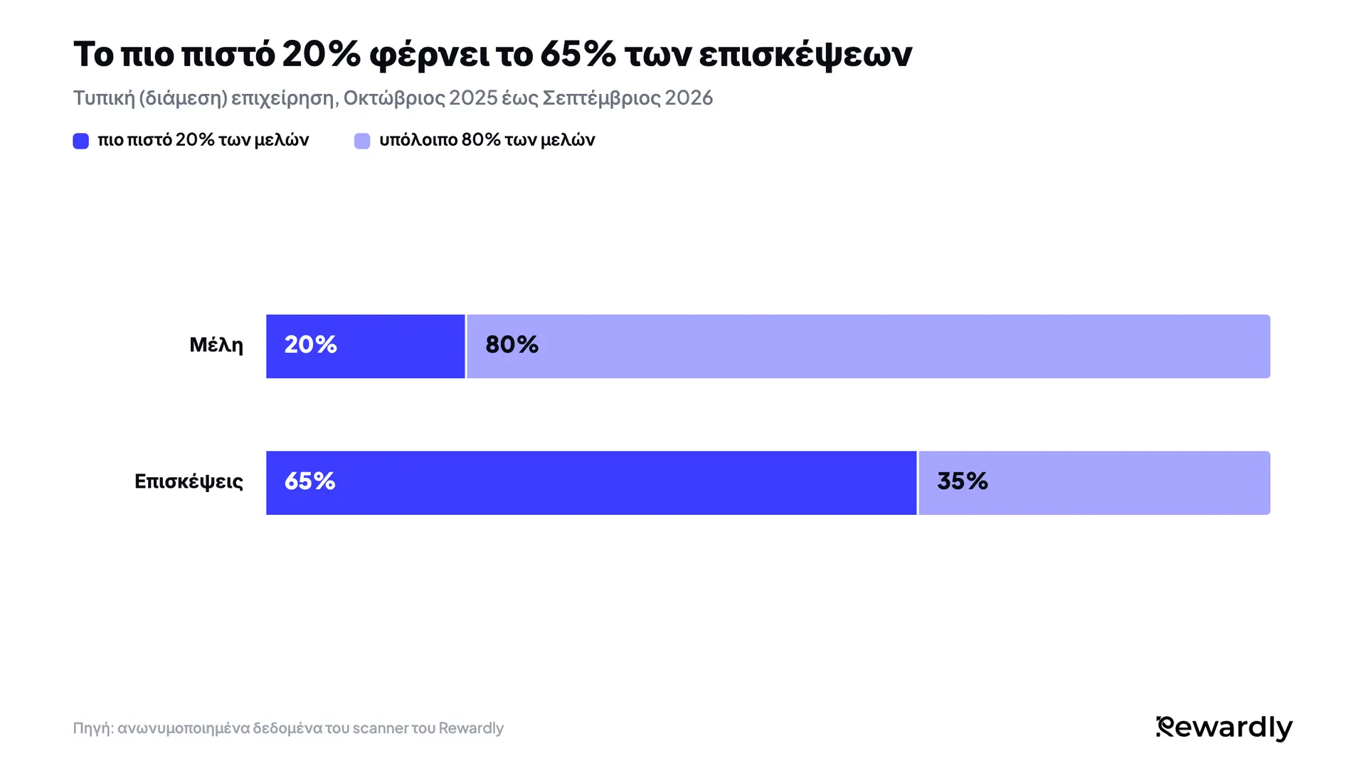 Γράφημα στοιβαγμένων ράβδων: το πιο πιστό 20% των μελών κάνει το 65% των επισκέψεων μελών στην τυπική επιχείρηση, ενώ το υπόλοιπο 80% κάνει το 35%.