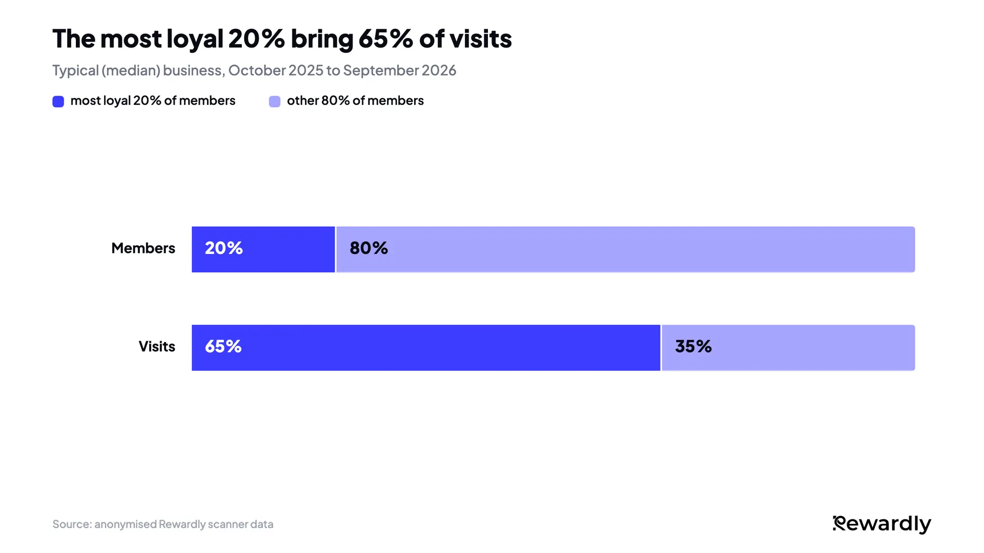 Stacked bar chart: the most loyal 20% of members account for 65% of member visits in the typical business; the other 80% account for 35%.