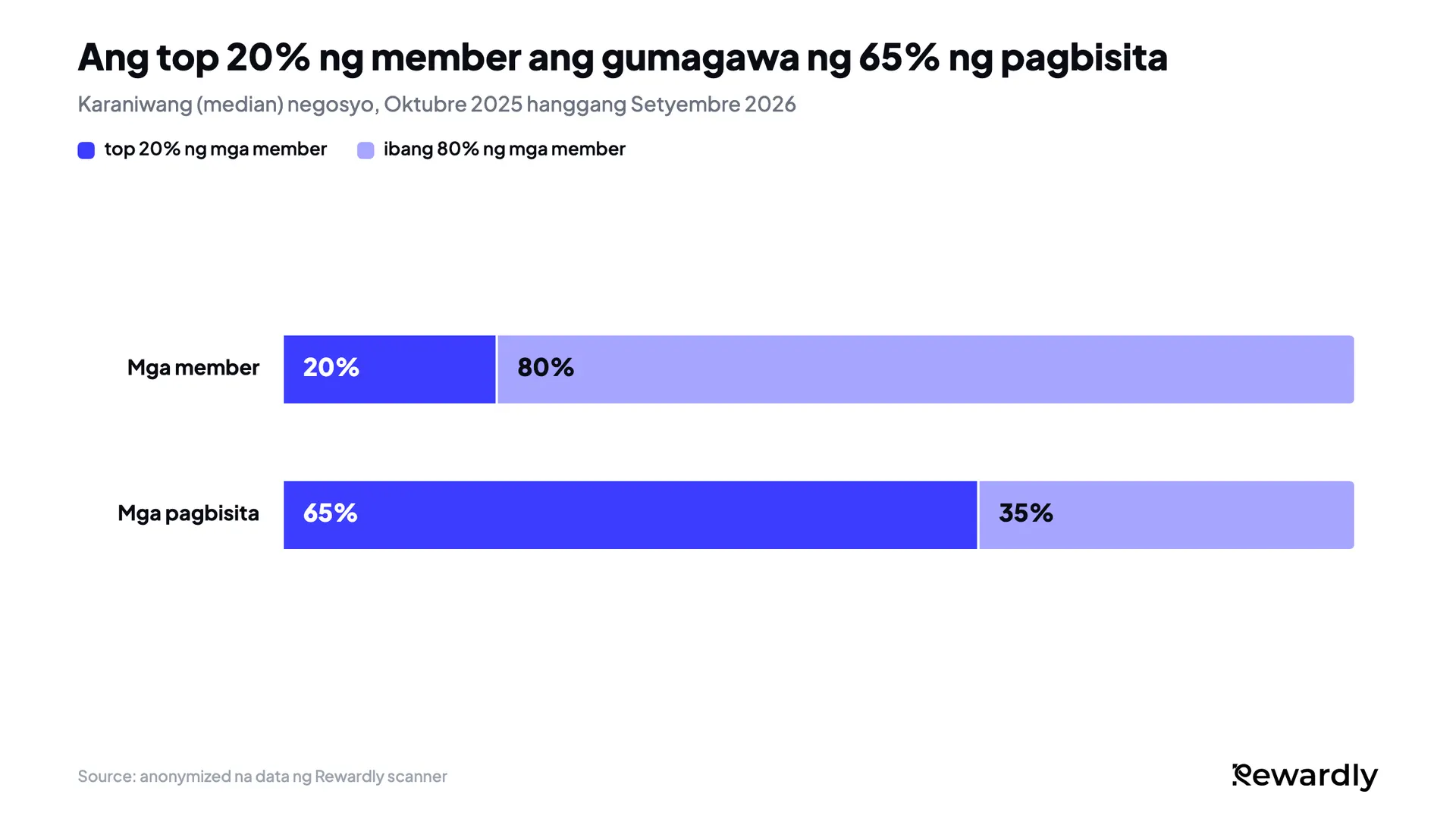 Stacked bar chart: sa karaniwang negosyo, ang top 20% ng mga member ang gumagawa ng 65% ng pagbisita ng mga member; ang ibang 80% ang gumagawa ng 35%.