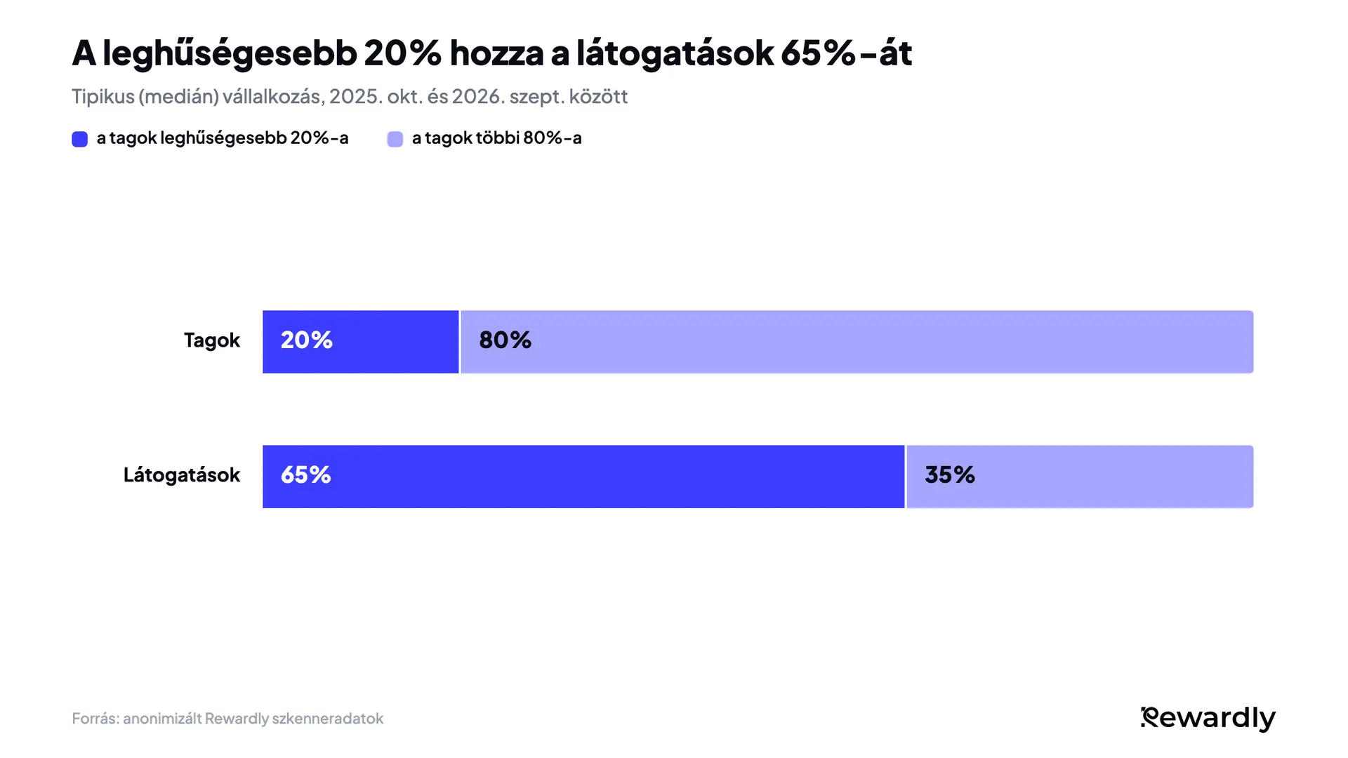 Halmozott oszlopdiagram: a tipikus vállalkozásnál a tagok leghűségesebb 20%-a adja a tagok látogatásainak 65%-át, a többi 80% pedig 35%-át.