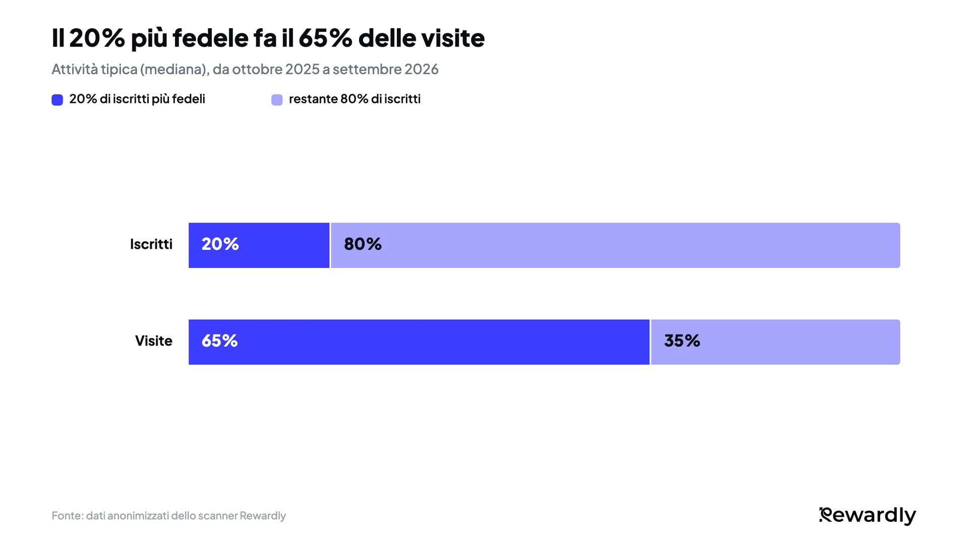Grafico a barre impilate: il 20% di iscritti più fedeli genera il 65% delle visite degli iscritti nell'attività tipica; il restante 80% ne genera il 35%.