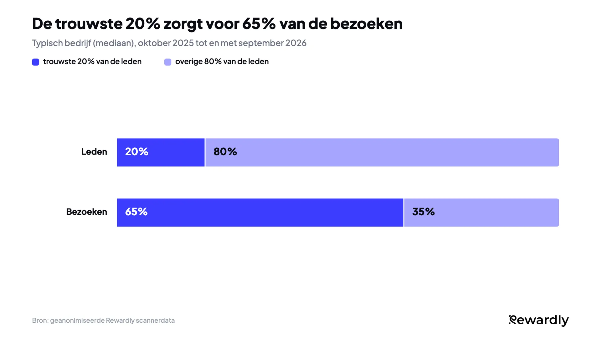 Gestapeld staafdiagram: de trouwste 20% van de leden zorgt in het typische bedrijf voor 65% van de ledenbezoeken, de overige 80% voor 35%.