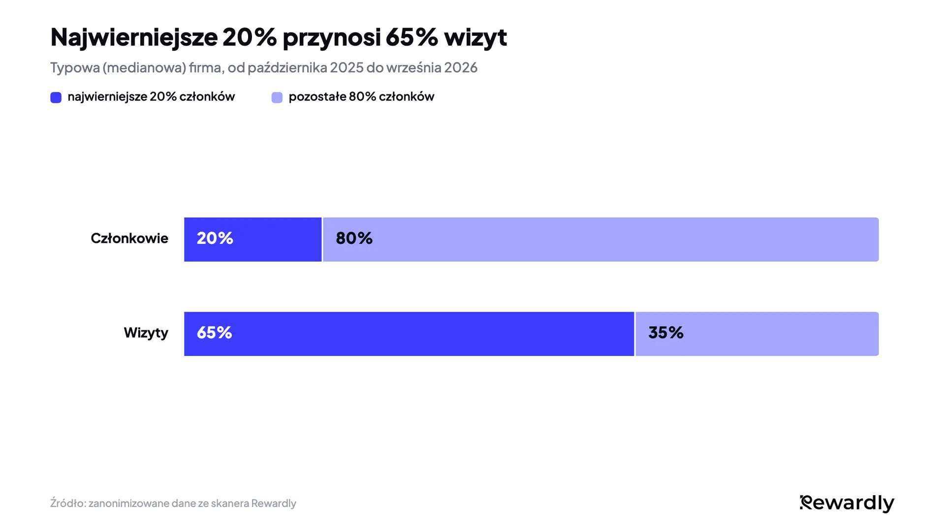 Wykres słupkowy skumulowany: najwierniejsze 20% członków odpowiada za 65% wizyt członków w typowej firmie, a pozostałe 80% za 35%.