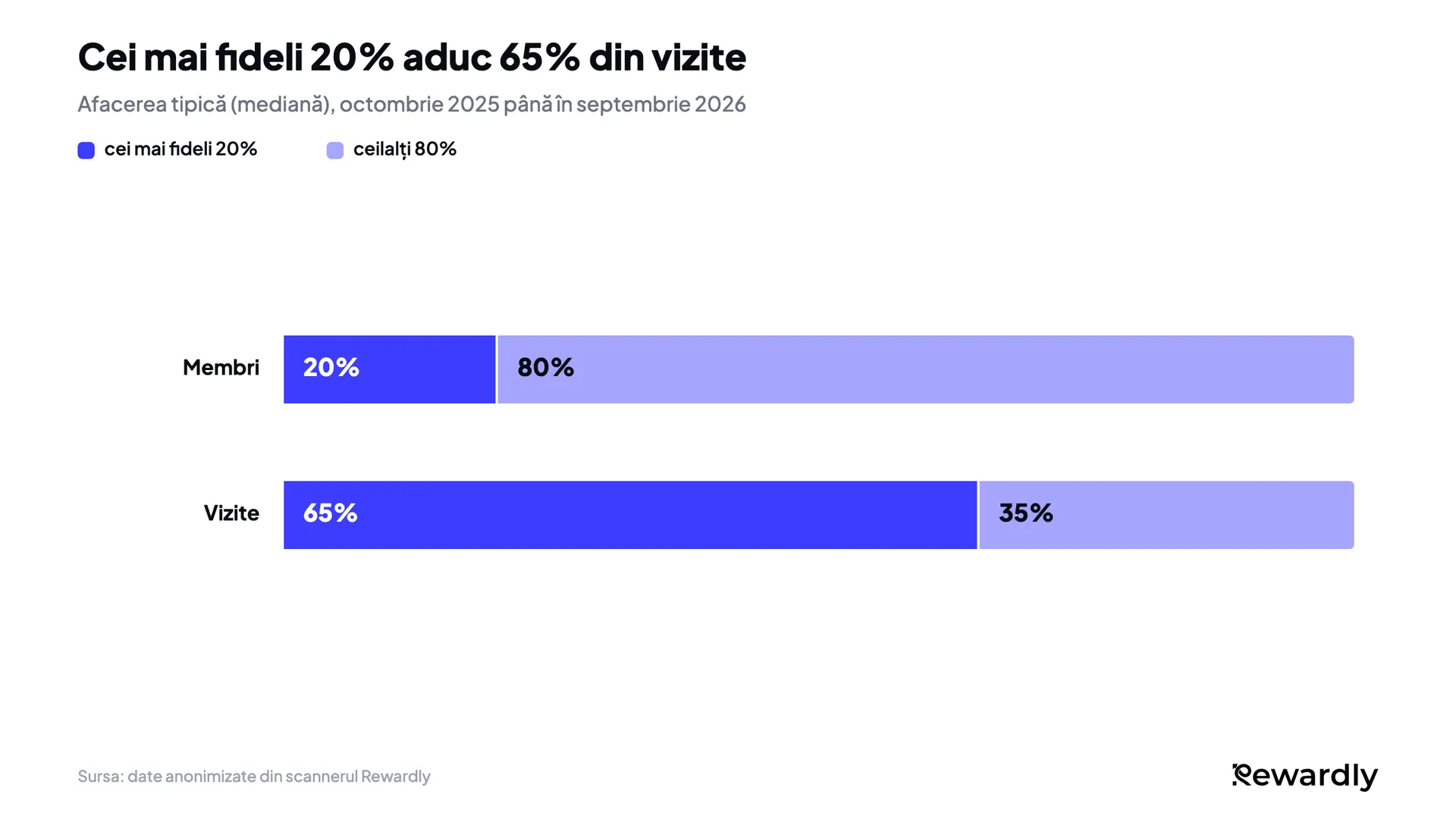 Grafic cu bare suprapuse: cei mai fideli 20% dintre membri aduc 65% din vizitele membrilor în afacerea tipică, iar ceilalți 80% aduc 35%.