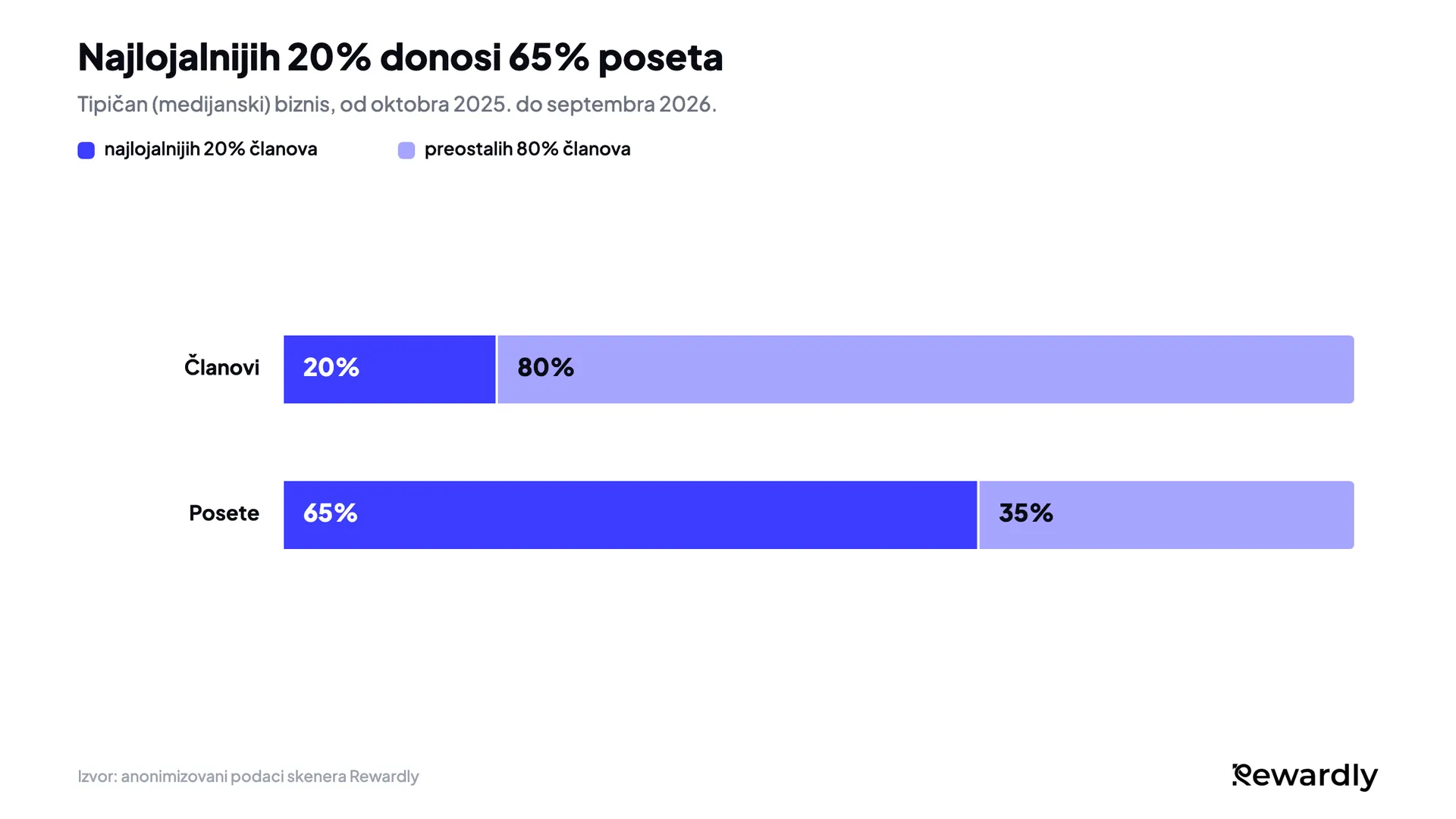 Složeni stubičasti grafikon: najlojalnijih 20% članova čini 65% poseta članova u tipičnom biznisu, a preostalih 80% čini 35%.