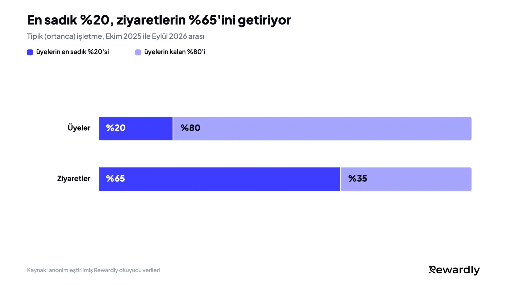 Yığılmış çubuk grafik: Tipik işletmede üyelerin en sadık %20'si üye ziyaretlerinin %65'ini yapıyor, kalan %80'i ise %35'ini.