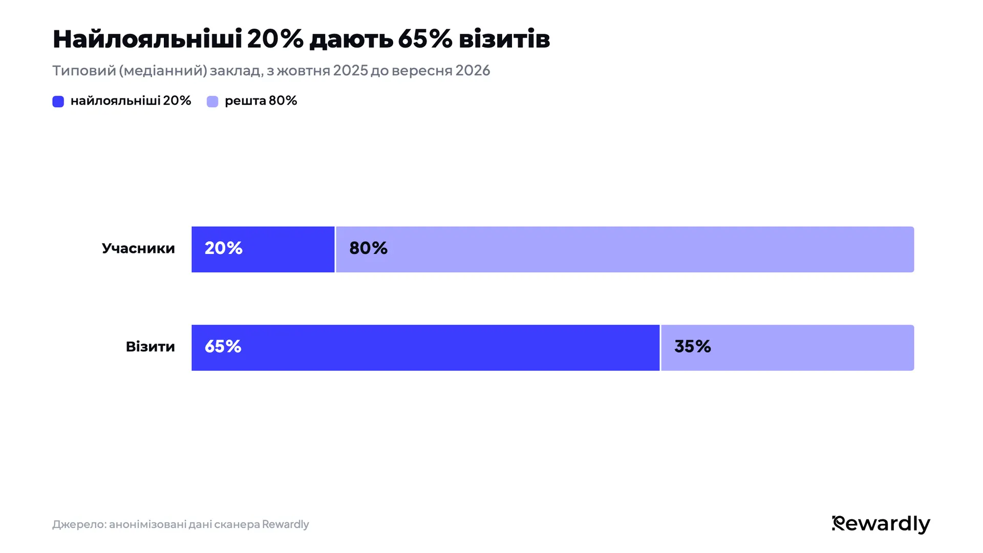 Накопичувальна стовпчаста діаграма: найлояльніші 20% учасників дають 65% візитів учасників у типовому закладі, решта 80% дають 35%.
