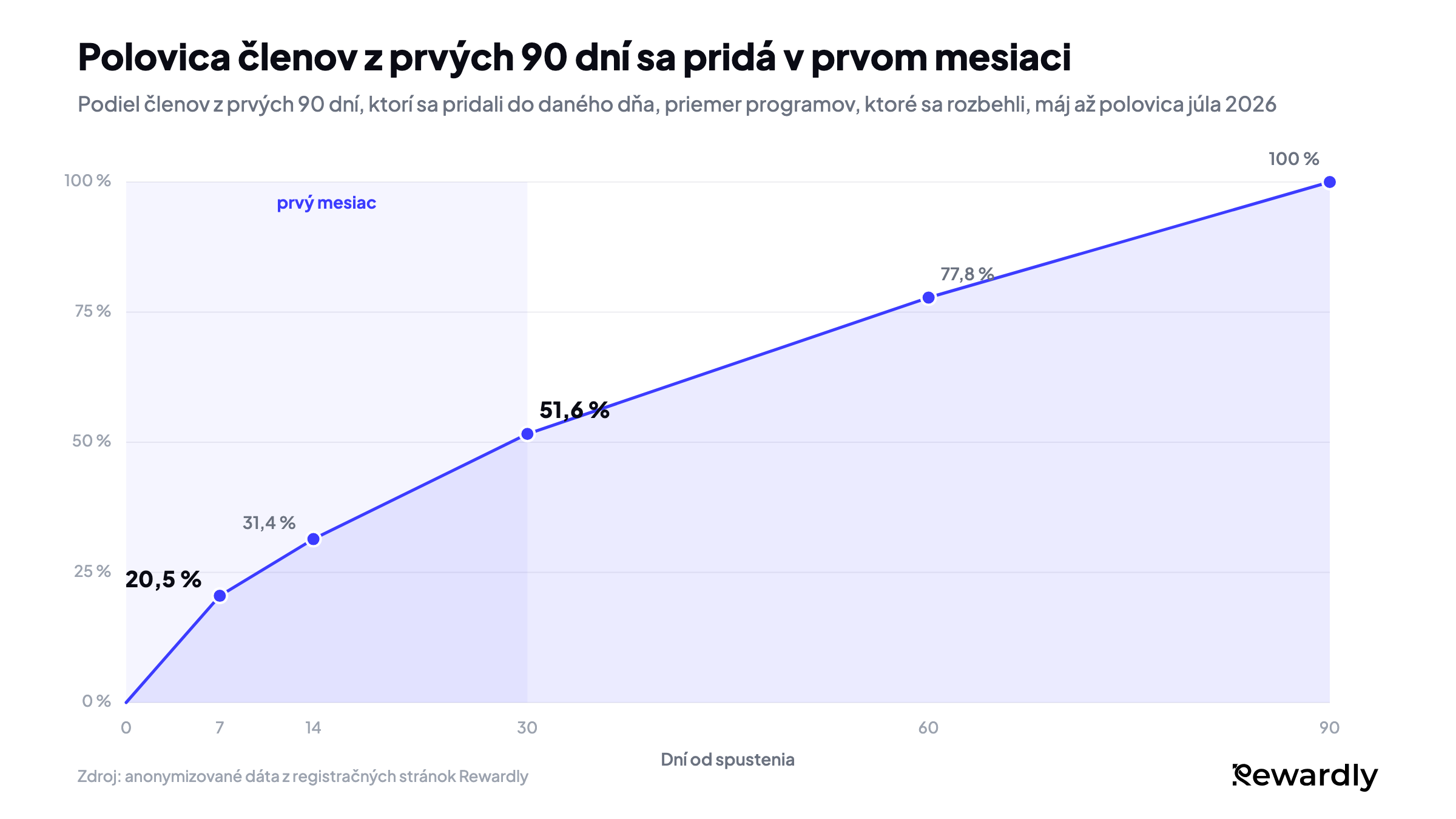 Čiarový graf podielu členov z prvých 90 dní, ktorí sa už pridali: 20,5 % do 7. dňa, 31,4 % do 14. dňa, 51,6 % do 30. dňa, 77,8 % do 60. dňa a 100 % do 90. dňa.