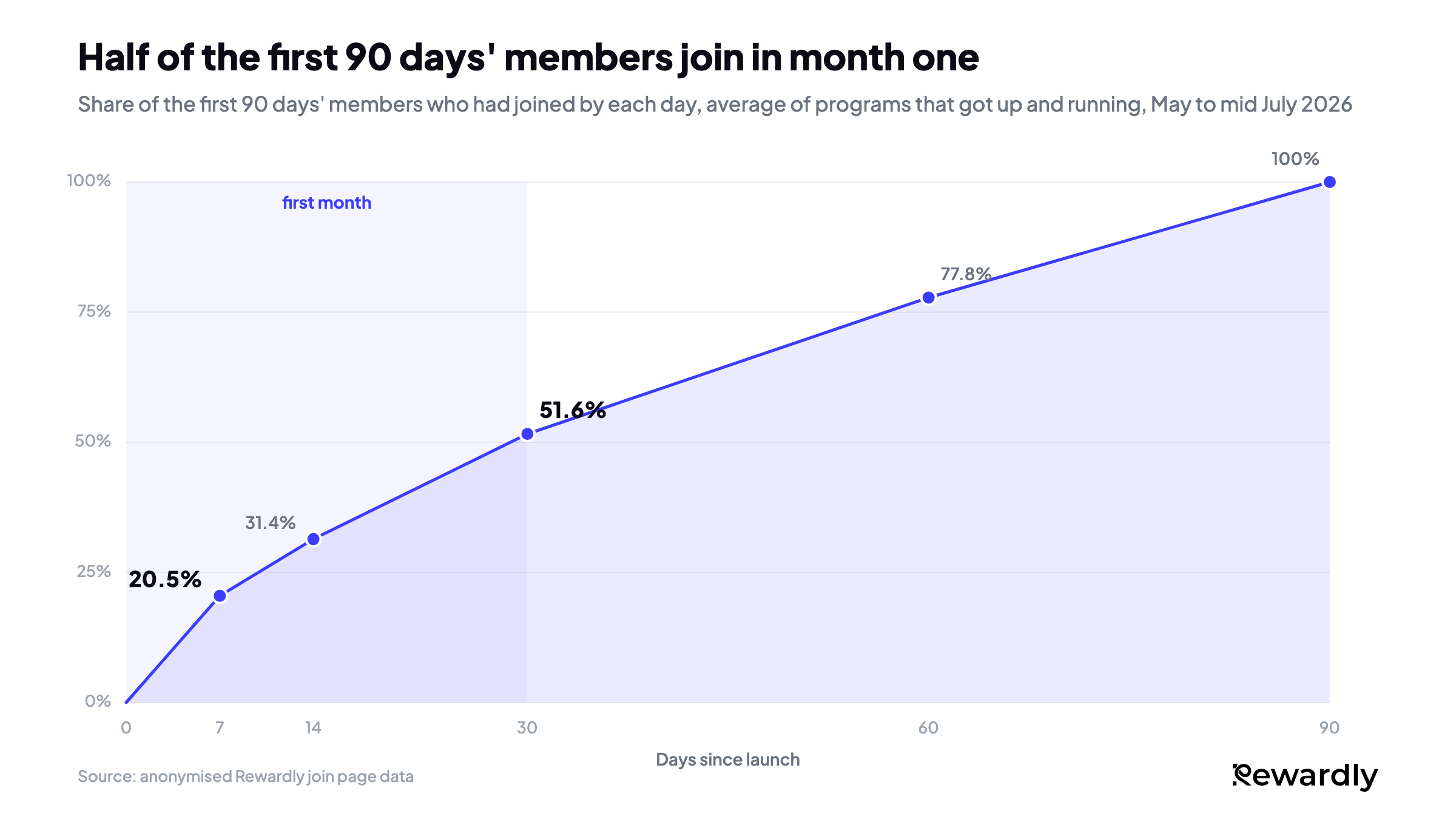 Line chart of the share of the first 90 days' members who had joined: 20.5% by day 7, 31.4% by day 14, 51.6% by day 30, 77.8% by day 60 and 100% by day 90.