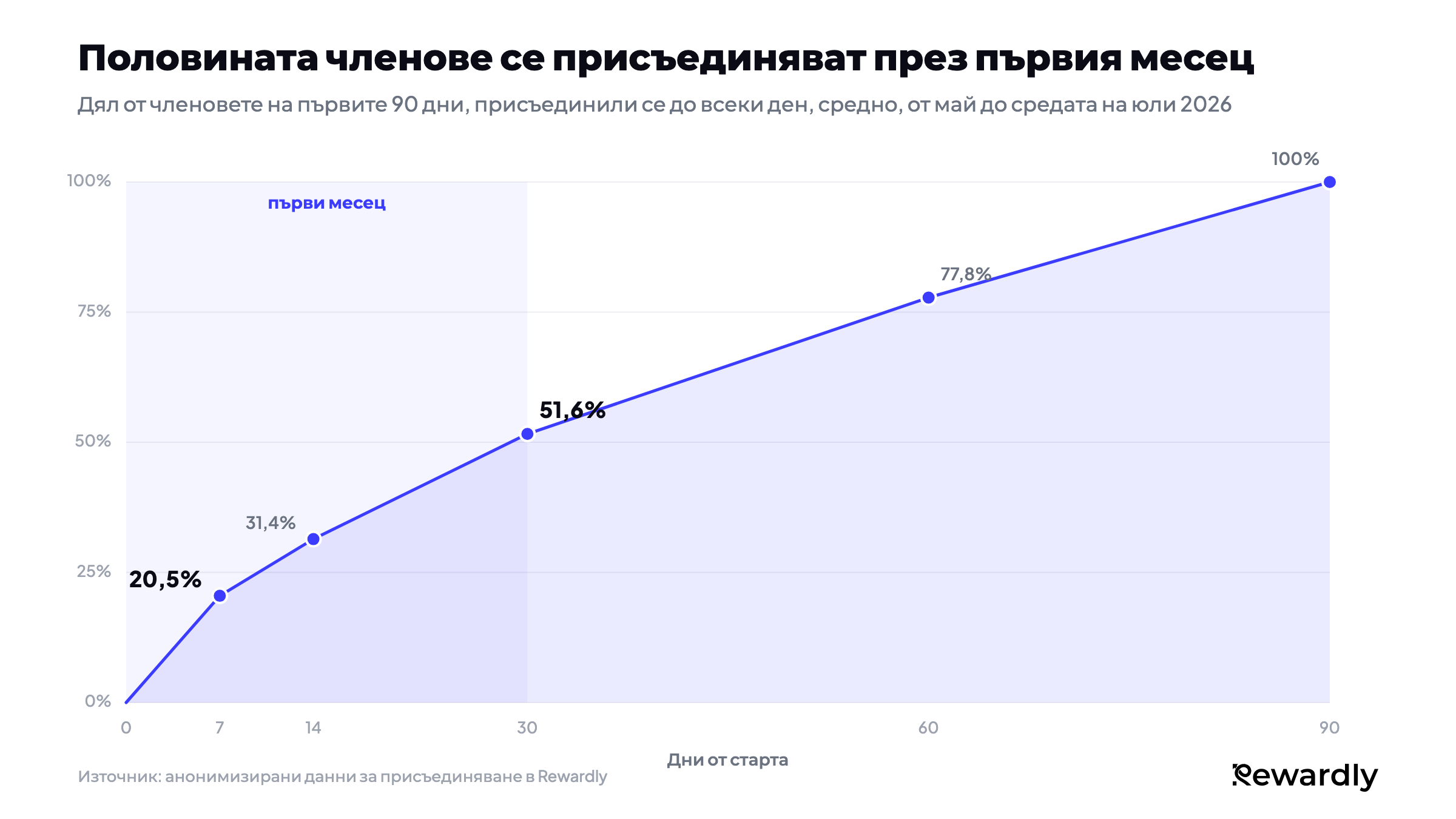 Линейна диаграма на дела на членовете от първите 90 дни, които вече са се присъединили: 20,5% до ден 7, 31,4% до ден 14, 51,6% до ден 30, 77,8% до ден 60 и 100% до ден 90.