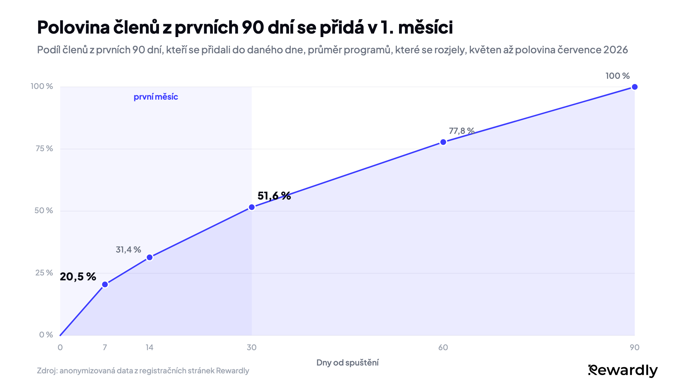 Spojnicový graf podílu členů z prvních 90 dní, kteří se už přidali: 20,5 % do 7. dne, 31,4 % do 14. dne, 51,6 % do 30. dne, 77,8 % do 60. dne a 100 % do 90. dne.