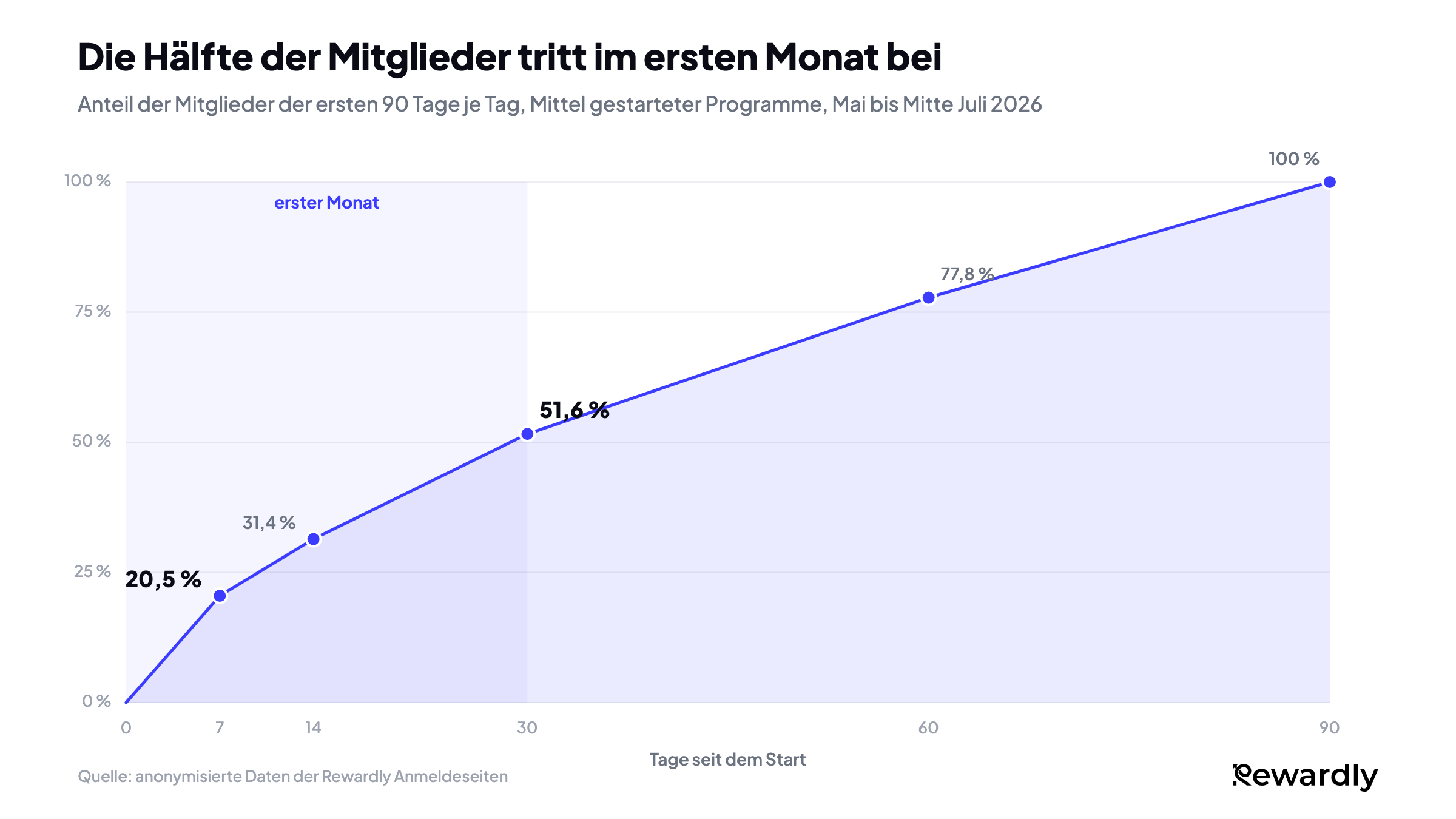 Liniendiagramm des Anteils der Mitglieder aus den ersten 90 Tagen, die bereits beigetreten waren: 20,5 % bis Tag 7, 31,4 % bis Tag 14, 51,6 % bis Tag 30, 77,8 % bis Tag 60 und 100 % bis Tag 90.