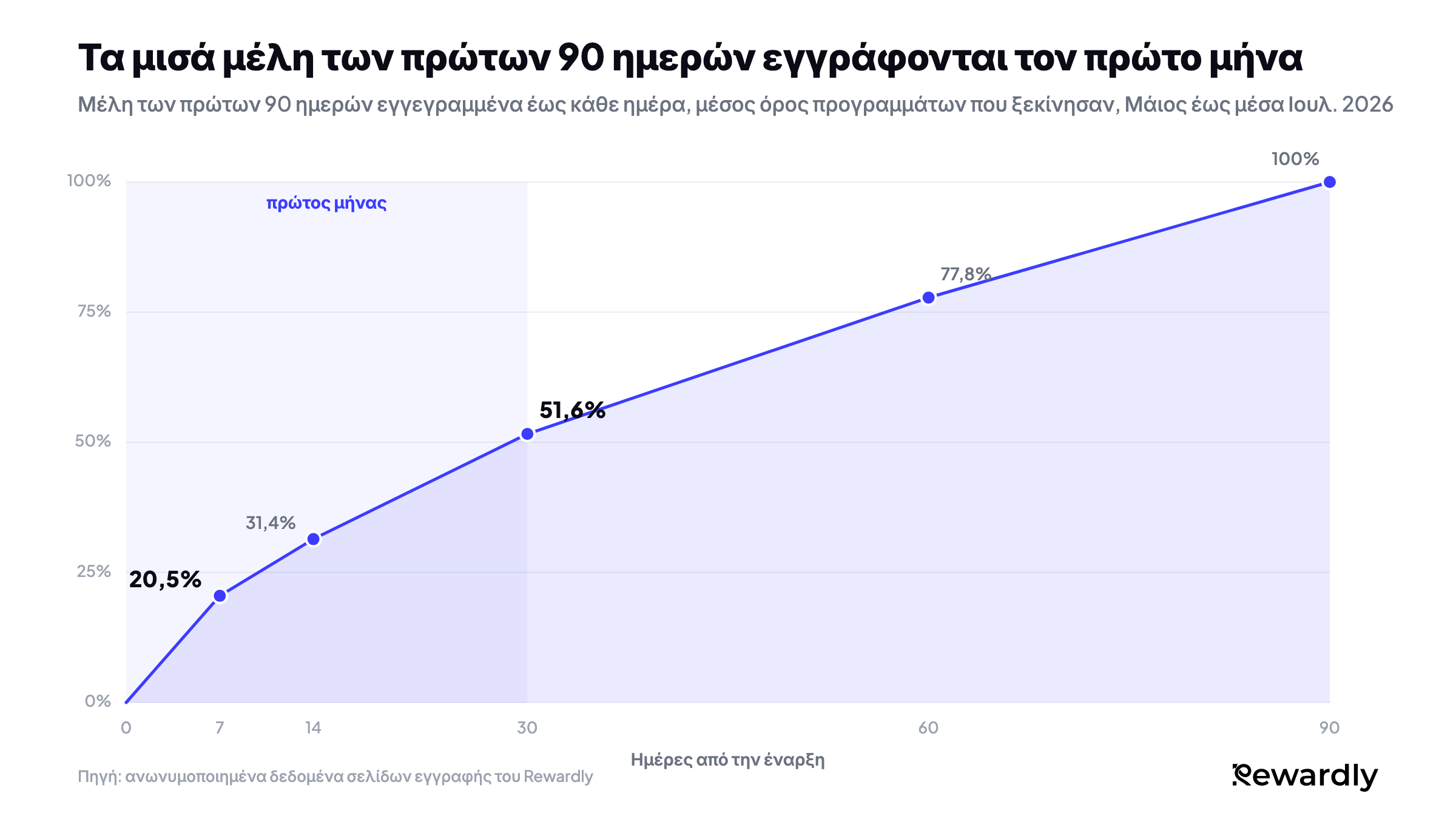 Γραμμικό διάγραμμα του ποσοστού των μελών των πρώτων 90 ημερών που είχαν εγγραφεί: 20,5% έως την ημέρα 7, 31,4% έως την ημέρα 14, 51,6% έως την ημέρα 30, 77,8% έως την ημέρα 60 και 100% έως την ημέρα 90.