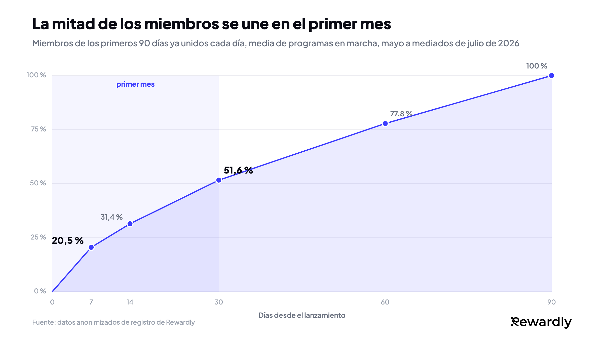 Gráfico de líneas del porcentaje de miembros de los primeros 90 días que ya se habían unido: 20,5 % el día 7, 31,4 % el día 14, 51,6 % el día 30, 77,8 % el día 60 y 100 % el día 90.