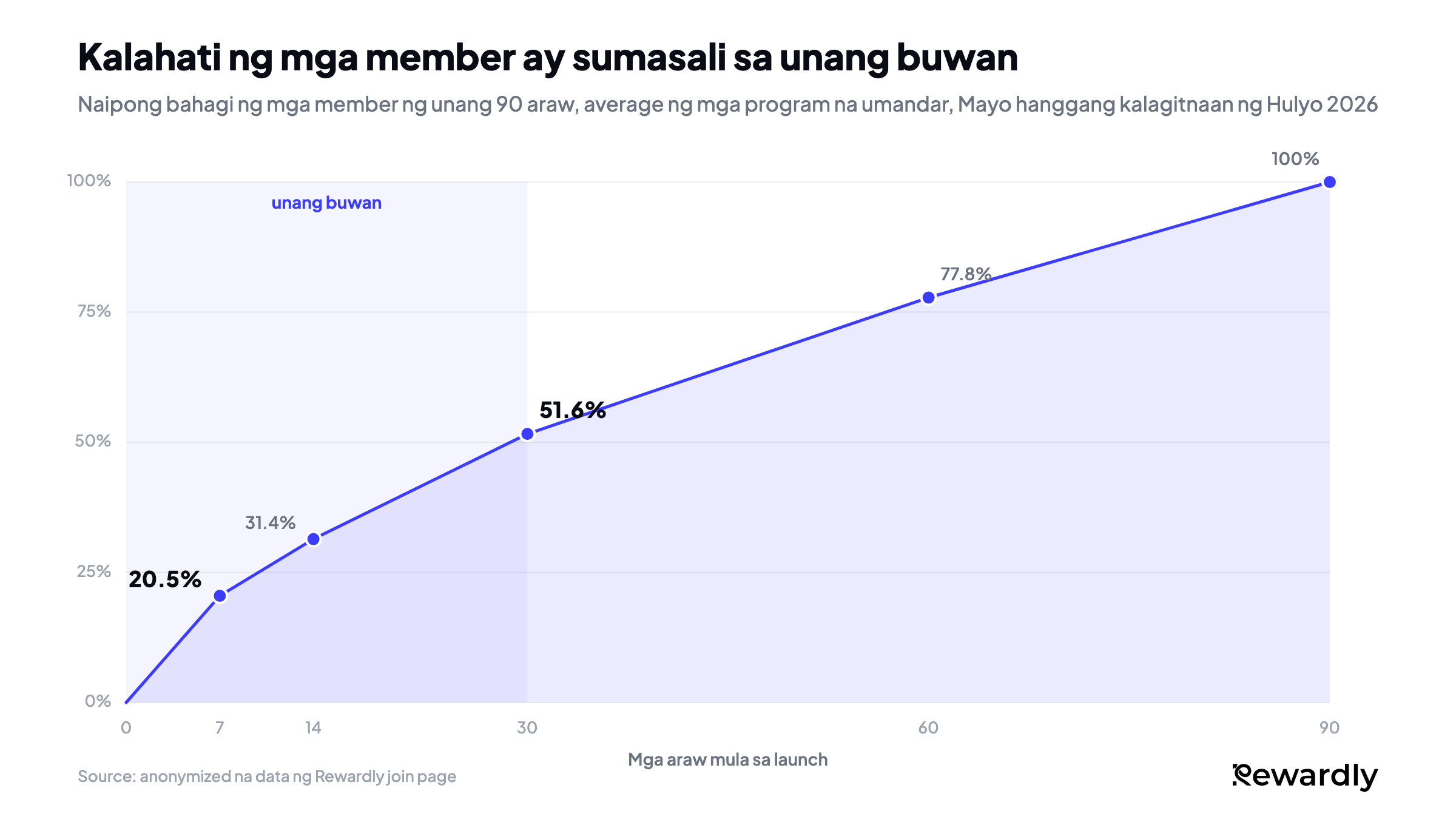 Line chart ng bahagi ng mga member ng unang 90 araw na nakasali na: 20.5% pagsapit ng araw 7, 31.4% pagsapit ng araw 14, 51.6% pagsapit ng araw 30, 77.8% pagsapit ng araw 60 at 100% pagsapit ng araw 90.