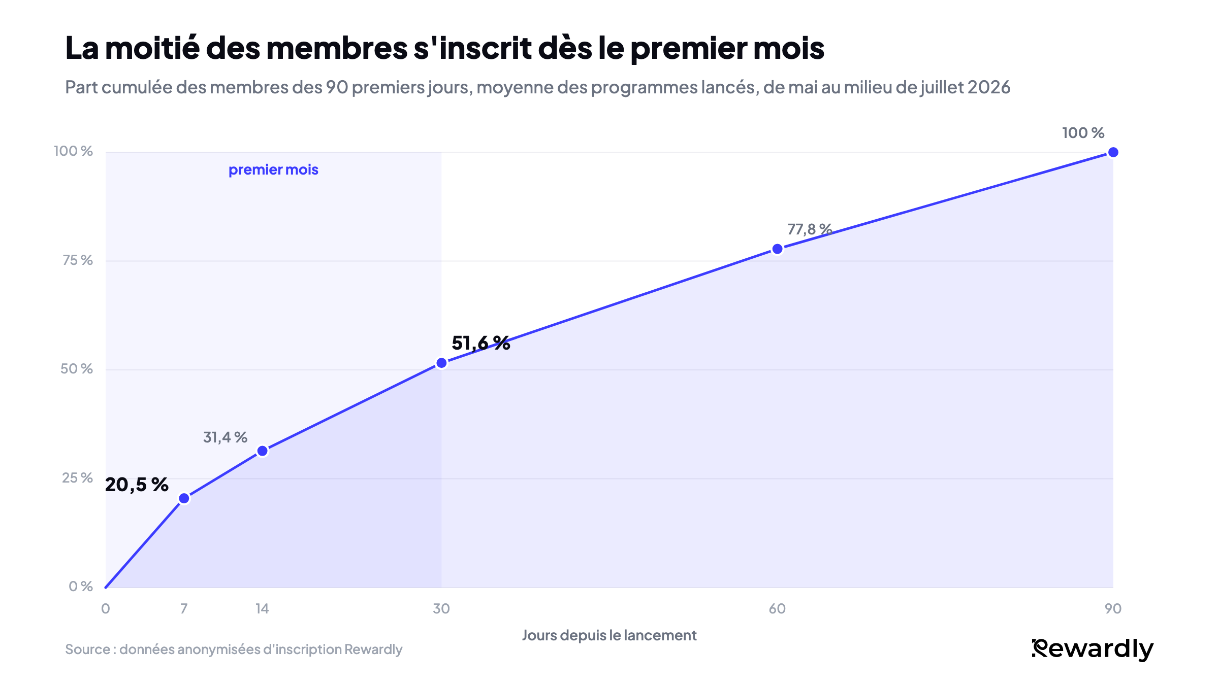 Graphique linéaire de la part des membres des 90 premiers jours déjà inscrits : 20,5 % au jour 7, 31,4 % au jour 14, 51,6 % au jour 30, 77,8 % au jour 60 et 100 % au jour 90.