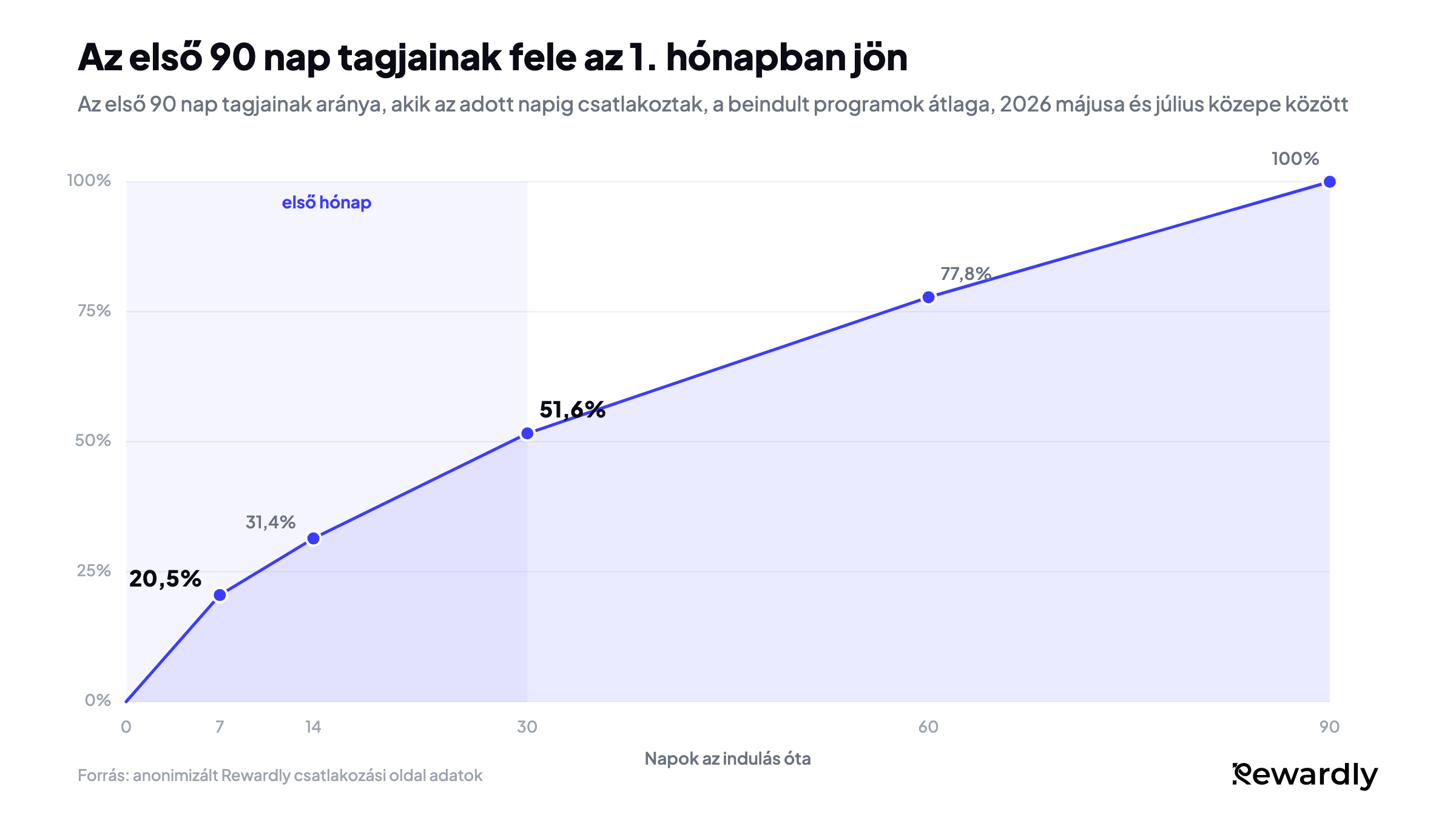 Vonaldiagram arról, hogy az első 90 nap tagjainak mekkora része csatlakozott addig: a 7. napig 20,5%, a 14. napig 31,4%, a 30. napig 51,6%, a 60. napig 77,8%, a 90. napig 100%.
