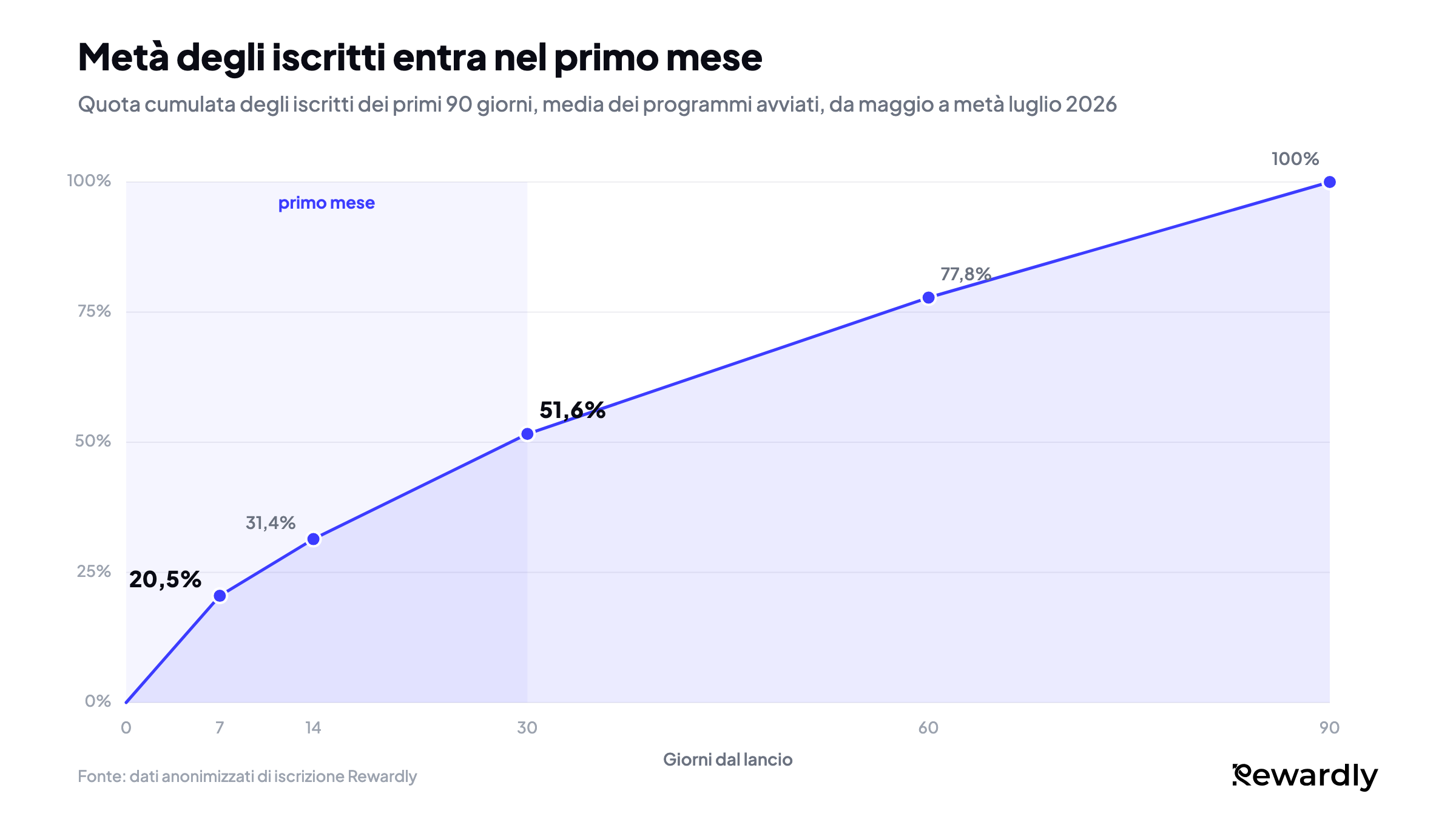Grafico a linee della quota di iscritti dei primi 90 giorni già entrati: 20,5% entro il giorno 7, 31,4% entro il giorno 14, 51,6% entro il giorno 30, 77,8% entro il giorno 60 e 100% entro il giorno 90.
