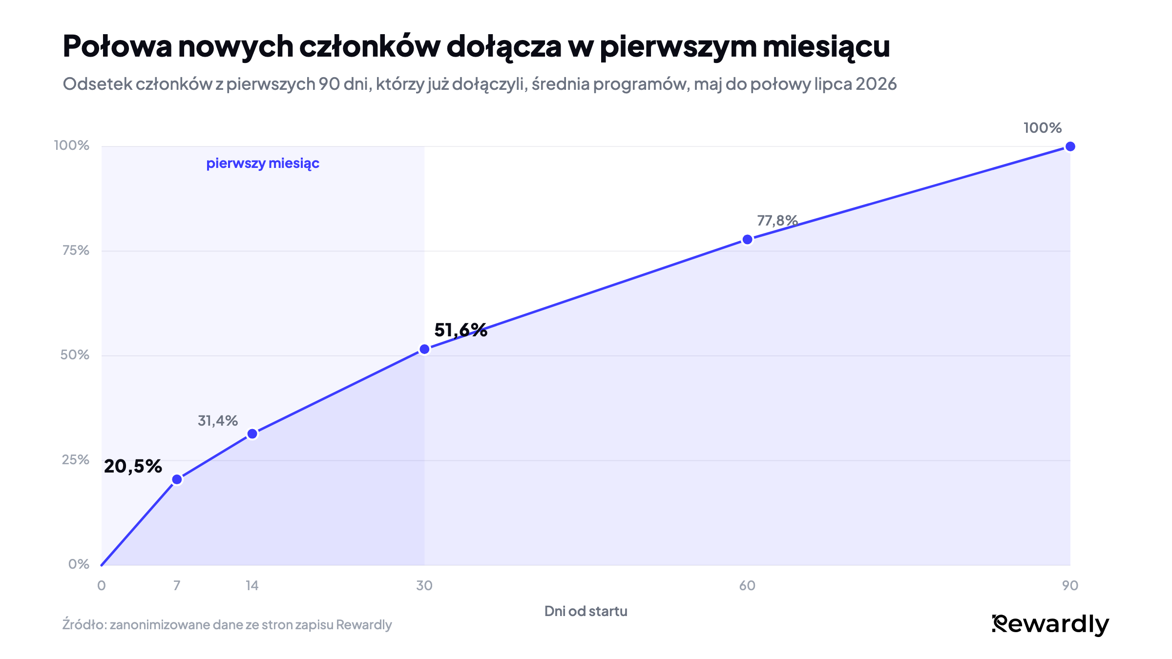 Wykres liniowy odsetka członków z pierwszych 90 dni, którzy już dołączyli: 20,5% do 7. dnia, 31,4% do 14. dnia, 51,6% do 30. dnia, 77,8% do 60. dnia i 100% do 90. dnia.