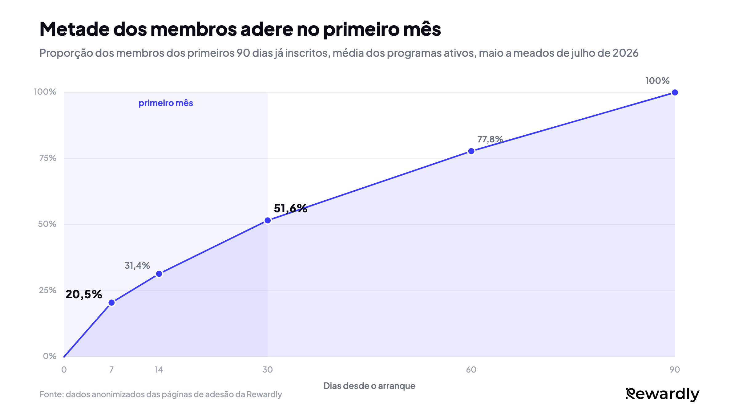 Gráfico de linhas da proporção dos membros dos primeiros 90 dias que já tinham aderido: 20,5% até ao dia 7, 31,4% até ao dia 14, 51,6% até ao dia 30, 77,8% até ao dia 60 e 100% até ao dia 90.