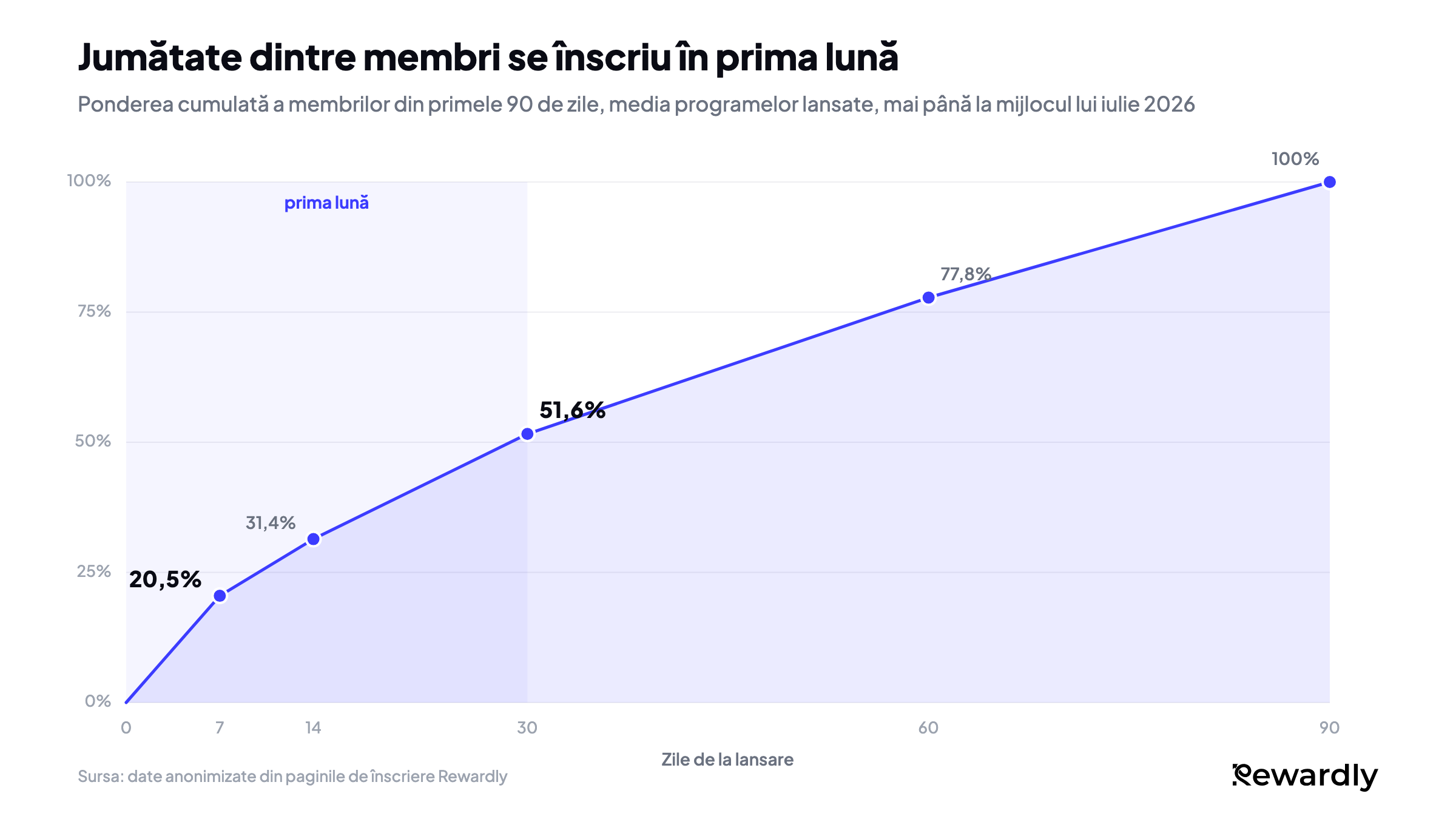 Grafic liniar al ponderii membrilor din primele 90 de zile deja înscriși: 20,5% până în ziua 7, 31,4% până în ziua 14, 51,6% până în ziua 30, 77,8% până în ziua 60 și 100% până în ziua 90.