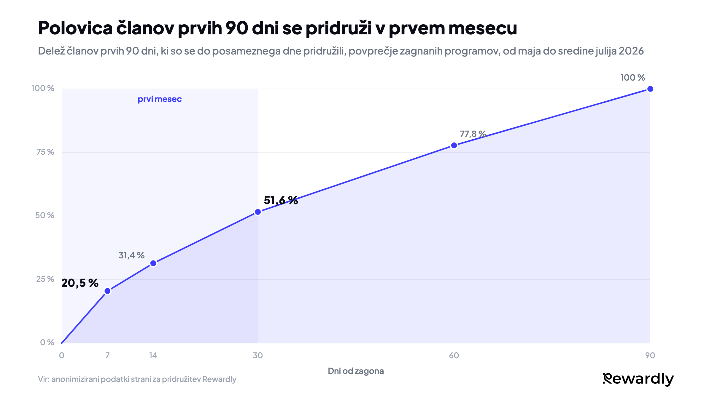Črtni grafikon deleža članov prvih 90 dni, ki so se že pridružili: 20,5 % do 7. dne, 31,4 % do 14. dne, 51,6 % do 30. dne, 77,8 % do 60. dne in 100 % do 90. dne.