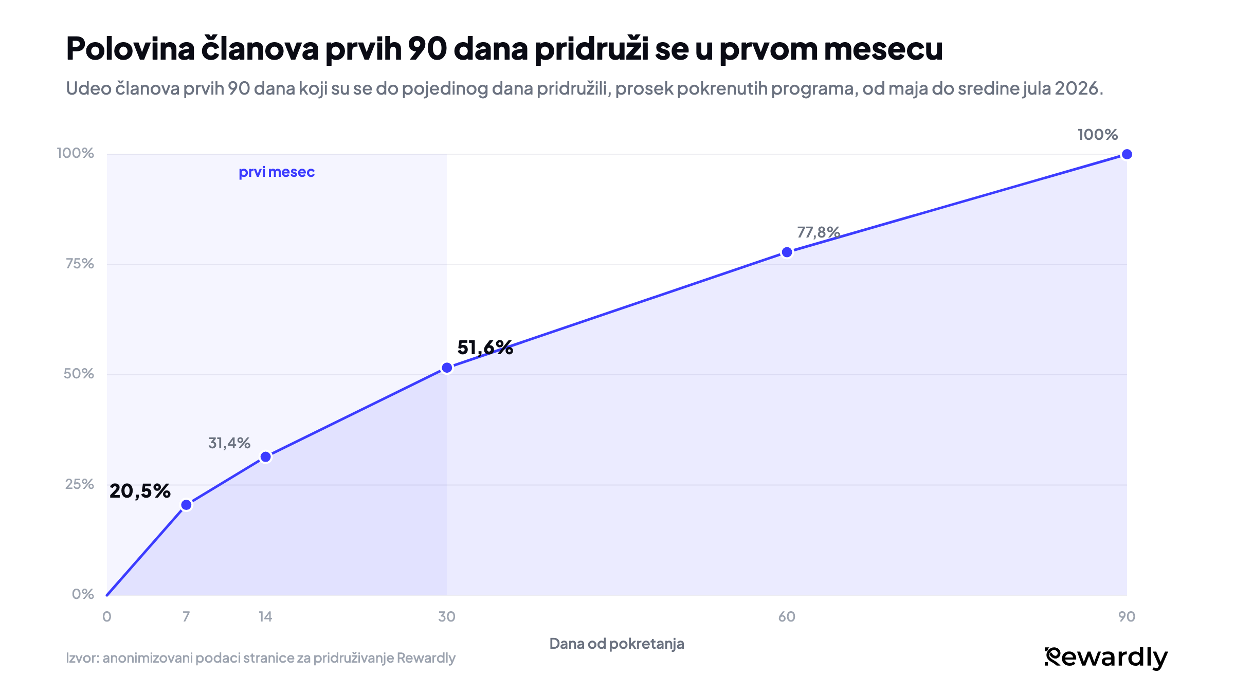 Linijski grafikon udela članova prvih 90 dana koji su se već pridružili: 20,5% do 7. dana, 31,4% do 14. dana, 51,6% do 30. dana, 77,8% do 60. dana i 100% do 90. dana.