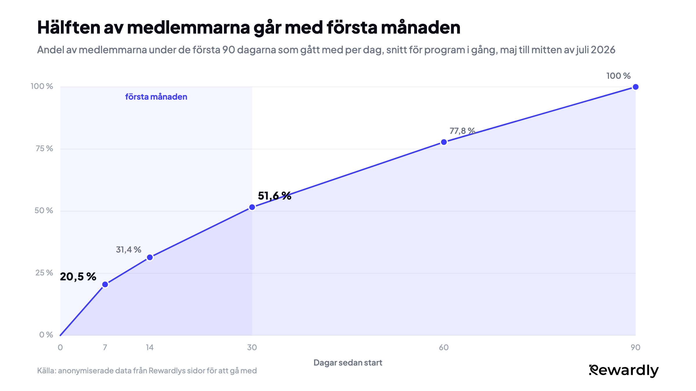 Linjediagram över andelen av medlemmarna under de första 90 dagarna som hade gått med: 20,5 % vid dag 7, 31,4 % vid dag 14, 51,6 % vid dag 30, 77,8 % vid dag 60 och 100 % vid dag 90.